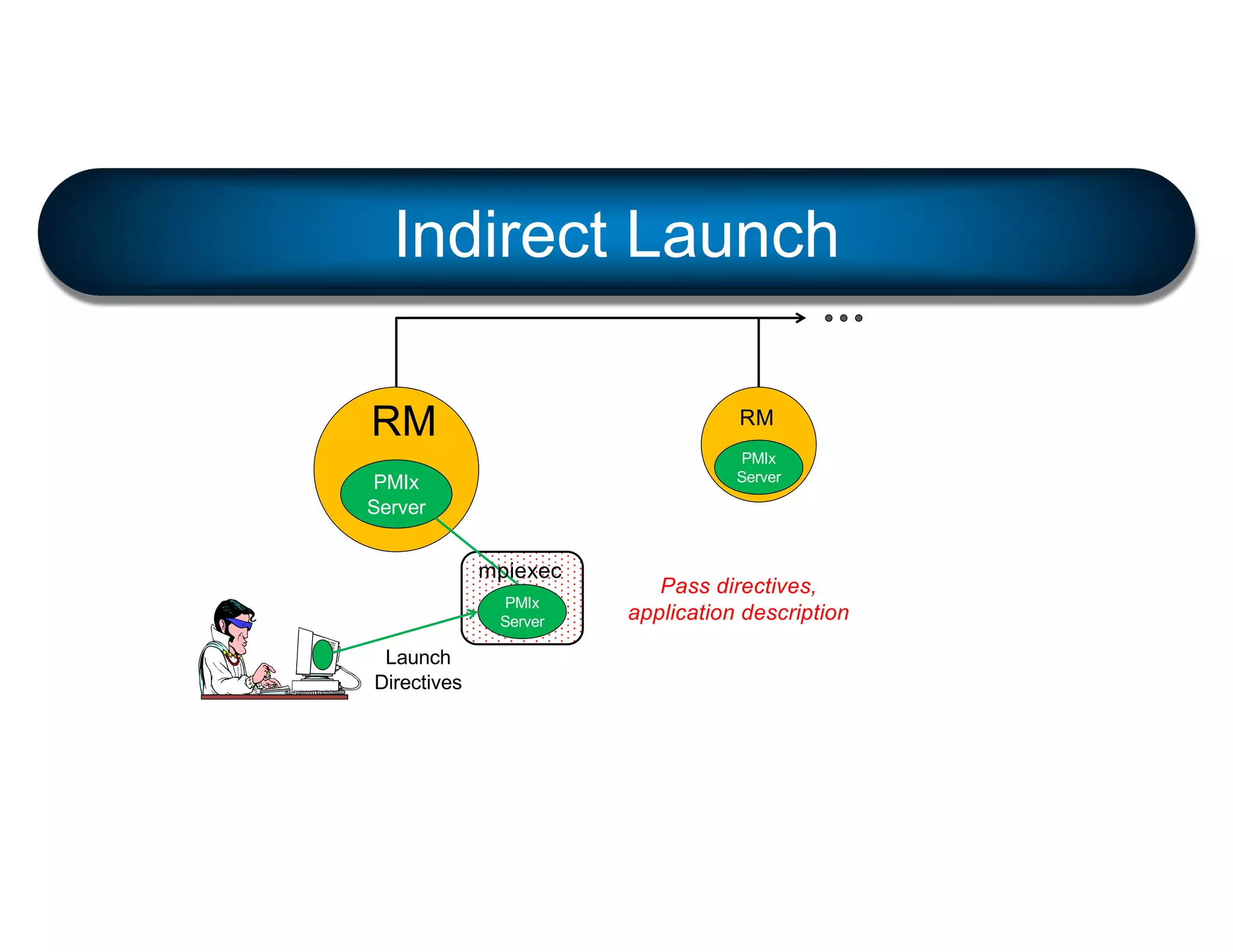 RM
PMIx
Server
RM
PMIx
Server
mpiexec
PMIx
Server
Indirect Launch
Launch
Directives
Pass directives,
application description
 