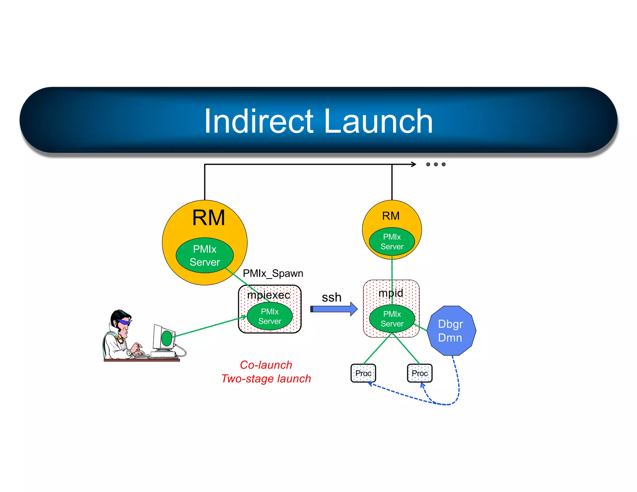RM
PMIx
Server
RM
PMIx
Server
Proc Proc
Dbgr
Dmn
PMIx
Server
mpiexec
PMIx
Server
ssh
Indirect Launch
mpid
Co-launch
Two-stage launch
PMIx_Spawn
 