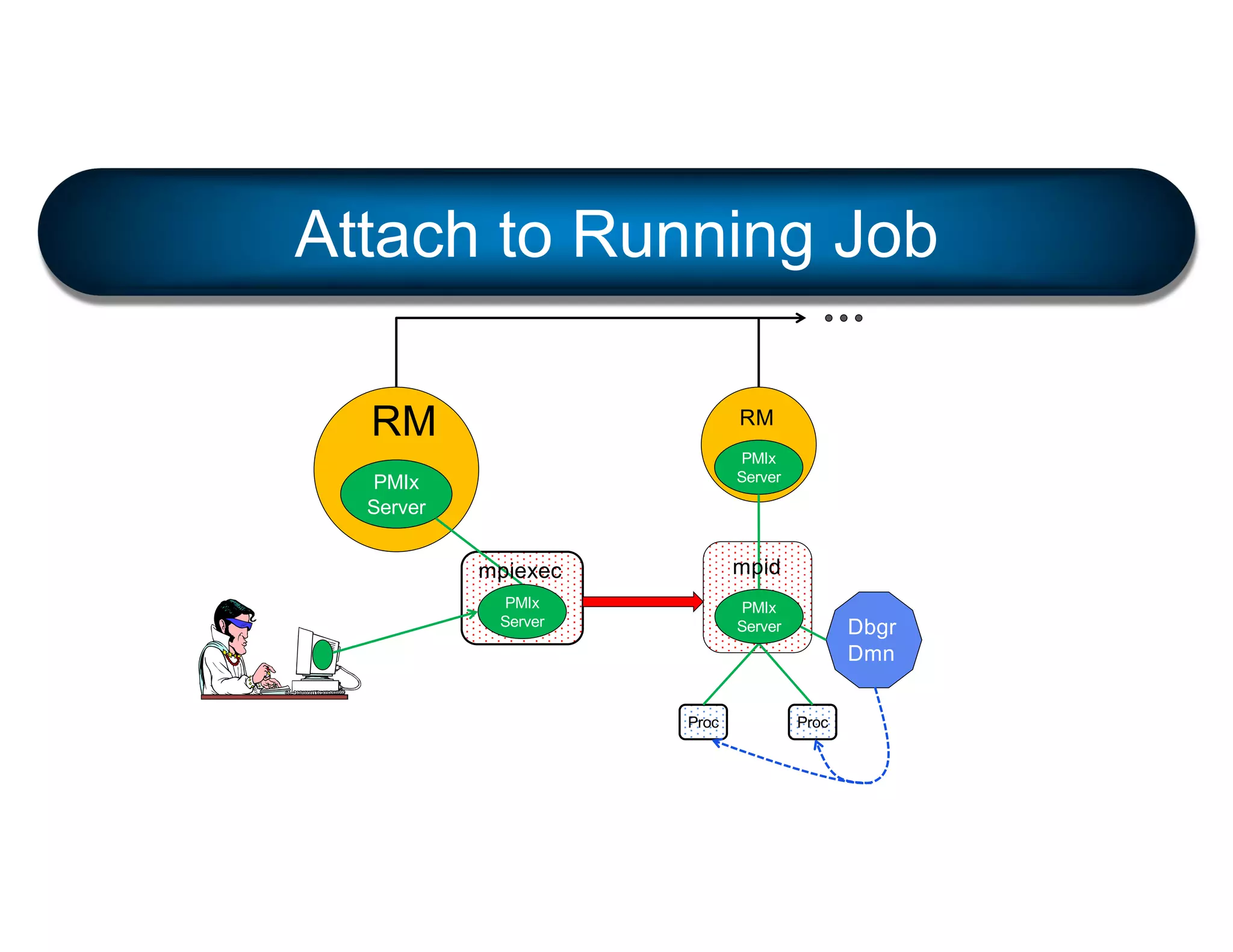 RM
PMIx
Server
RM
PMIx
Server
Proc Proc
Dbgr
Dmn
PMIx
Server
mpiexec
PMIx
Server
Attach to Running Job
mpid
 