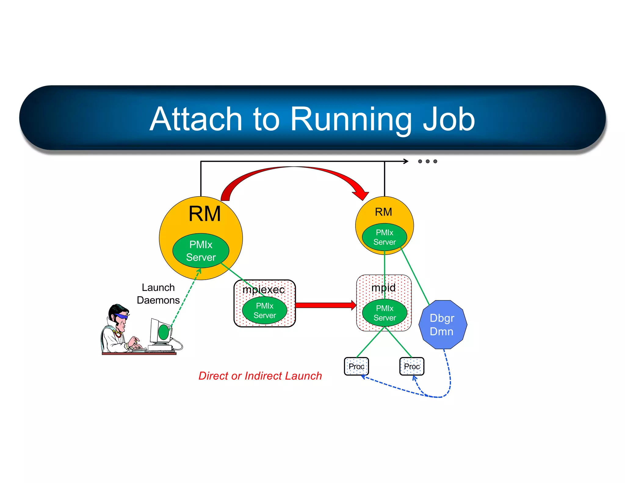 RM
PMIx
Server
RM
PMIx
Server
Proc Proc
Dbgr
Dmn
PMIx
Server
mpiexec
PMIx
Server
Attach to Running Job
Launch
Daemons
mpid
Direct or Indirect Launch
 