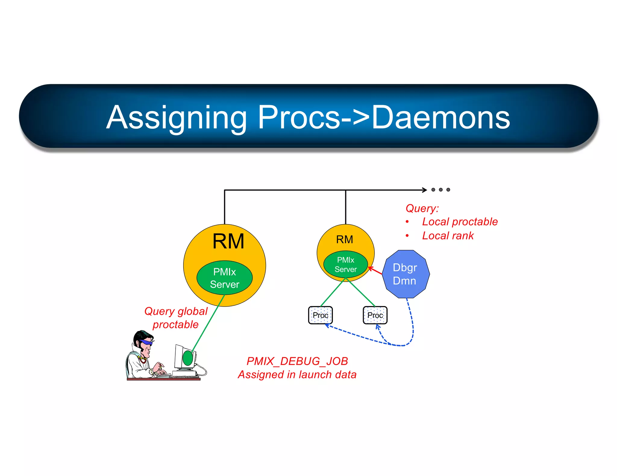 RM
PMIx
Server
RM
PMIx
Server
Proc Proc
Dbgr
Dmn
Assigning Procs->Daemons
Query:
• Local proctable
• Local rank
PMIX_DEBUG_JOB
Assigned in launch data
Query global
proctable
 