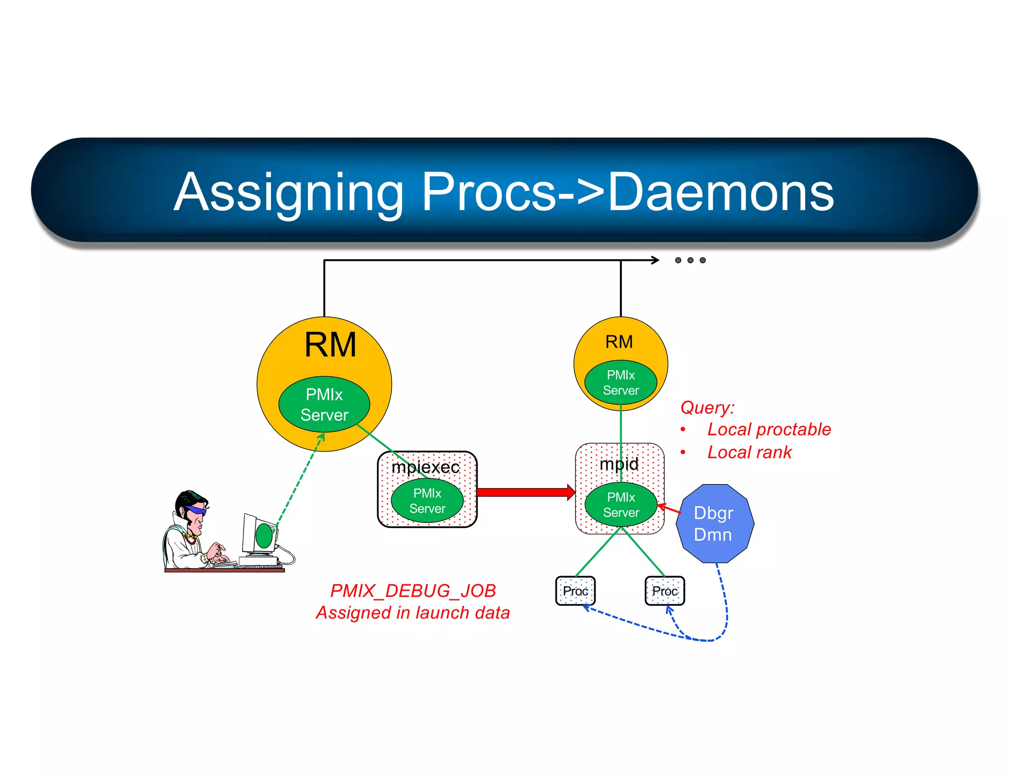 RM
PMIx
Server
RM
PMIx
Server
Proc Proc
Dbgr
Dmn
PMIx
Server
mpiexec
PMIx
Server
Assigning Procs->Daemons
mpid
Query:
• Local proctable
• Local rank
PMIX_DEBUG_JOB
Assigned in launch data
 