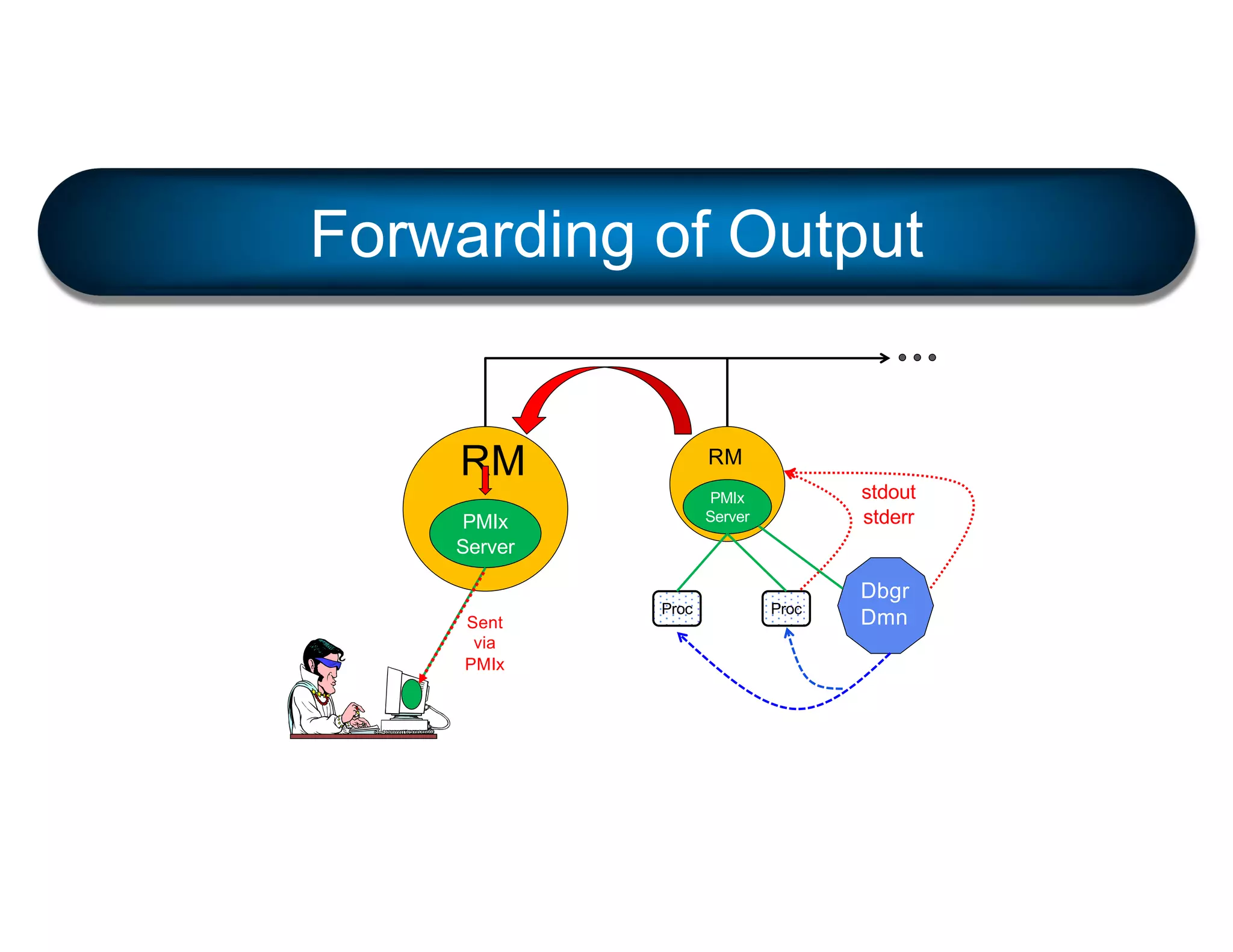 RM
PMIx
Server
RM
PMIx
Server
Proc Proc
stdout
stderr
Sent
via
PMIx
Forwarding of Output
Dbgr
Dmn
 