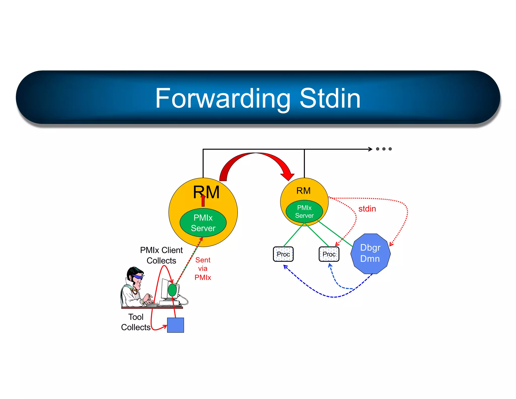 RM
PMIx
Server
RM
PMIx
Server
Proc Proc
stdin
Sent
via
PMIx
Forwarding Stdin
PMIx Client
Collects
Tool
Collects
Dbgr
Dmn
 