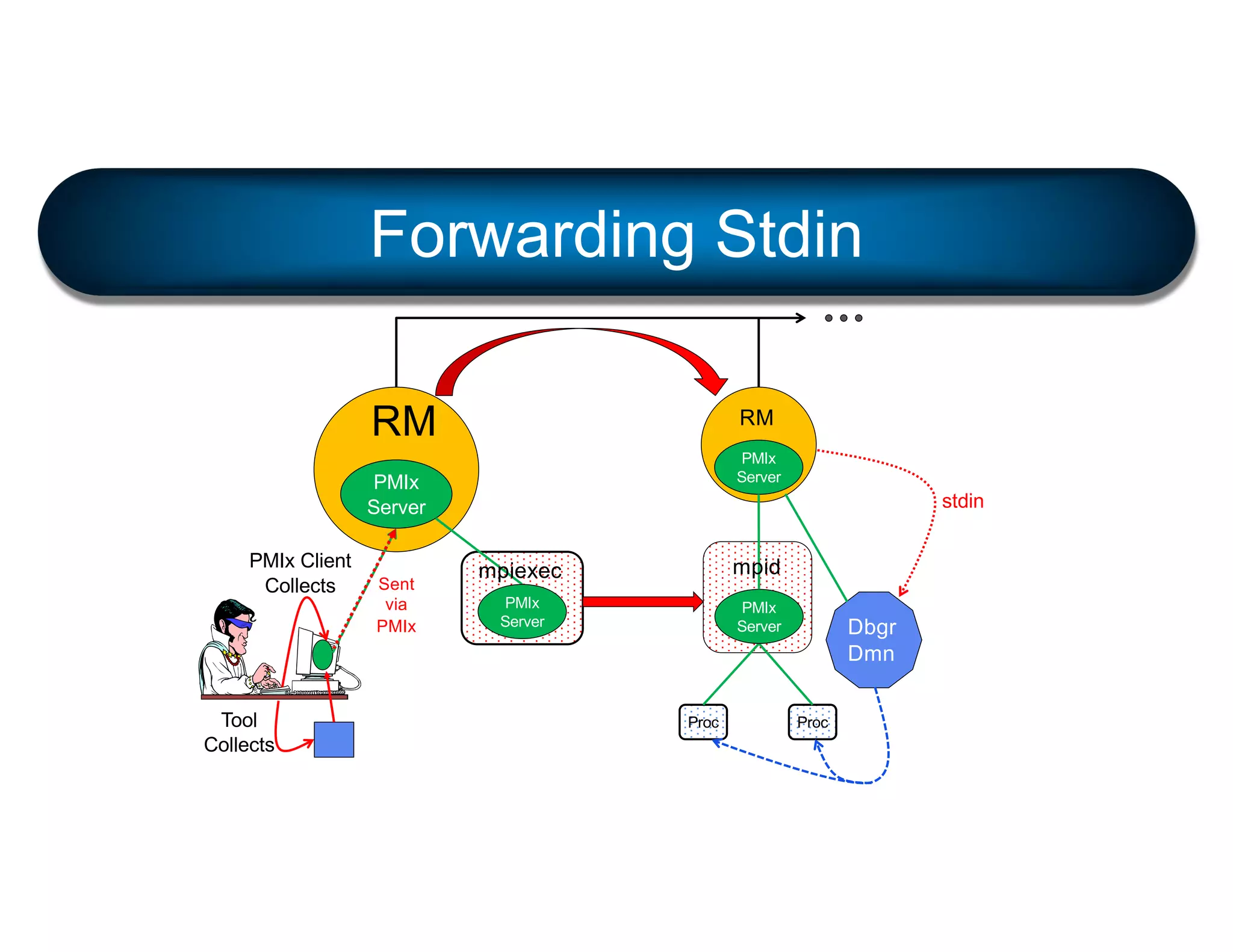 RM
PMIx
Server
RM
PMIx
Server
Proc Proc
Dbgr
Dmn
PMIx
Server
mpiexec
PMIx
Server
Forwarding Stdin
mpid
stdin
PMIx Client
Collects
Tool
Collects
Sent
via
PMIx
 