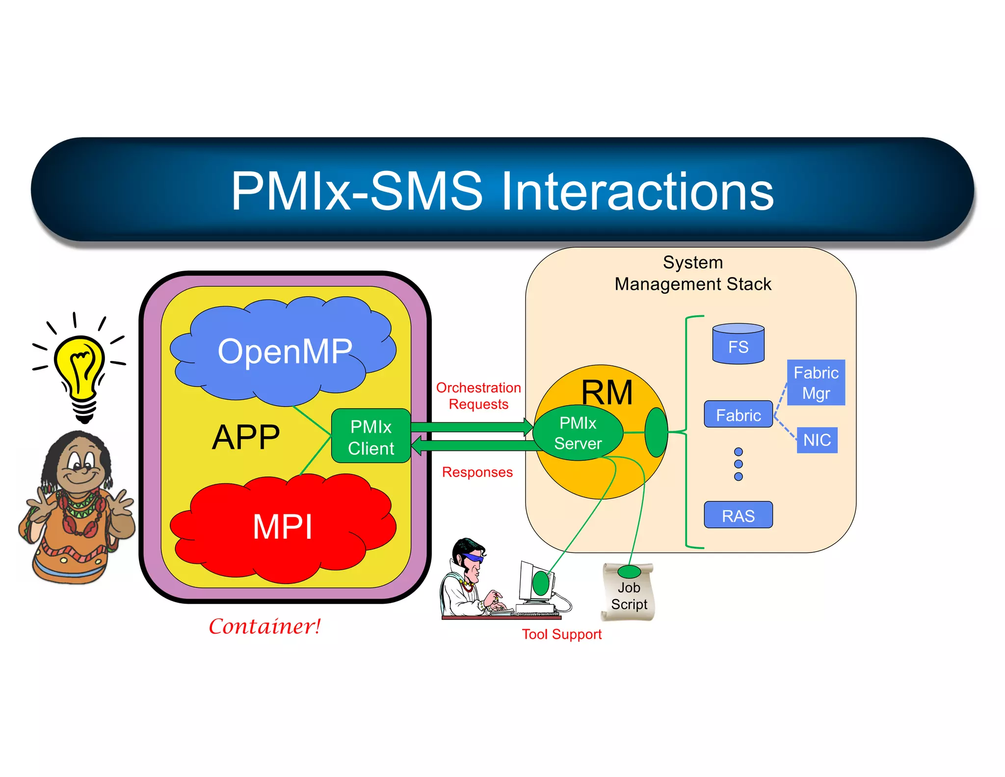 PMIx-SMS Interactions
RM
PMIx
Client
FS
Fabric
RAS
APP
Orchestration
Requests
Responses
NIC
Fabric
Mgr
PMIx
Server
MPI
OpenMP
Job
Script
System
Management Stack
Tool Support
Container!
 