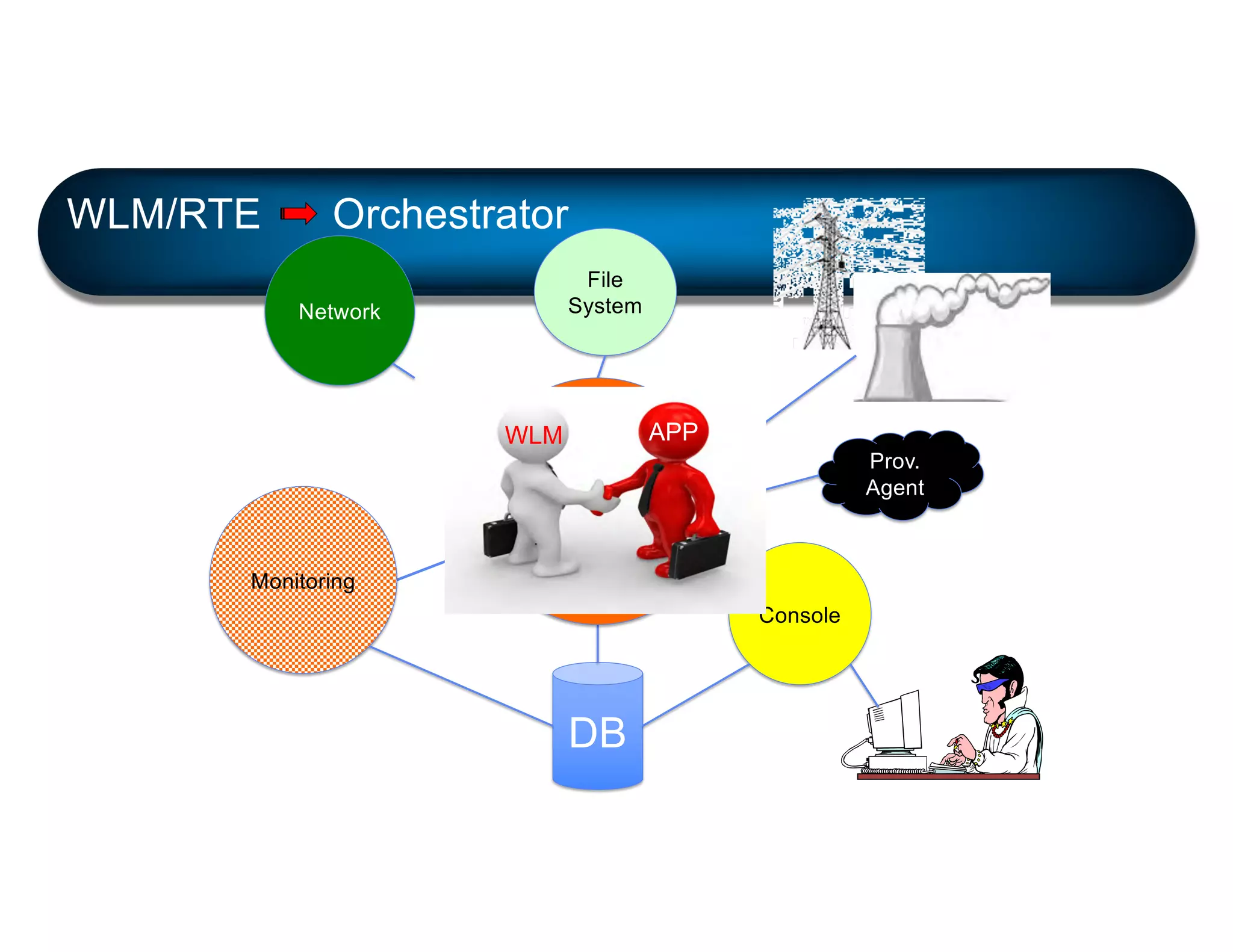 Monitoring
Console
DB
File
System
Network
Resourc
e
Manage
r
Prov.
Agent
WLM APP
WLM/RTE Orchestrator
 
