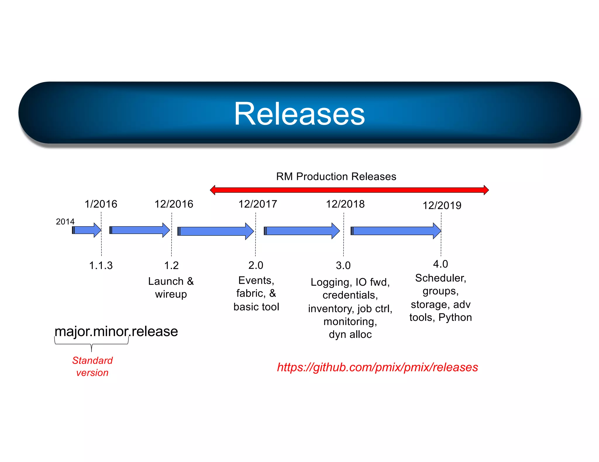 Releases
2014
1/2016
1.1.3
12/2018
3.0
12/2016
1.2
RM Production Releases
Launch &
wireup
12/2017
2.0
Events,
fabric, &
basic tool
Logging, IO fwd,
credentials,
inventory, job ctrl,
monitoring,
dyn alloc
12/2019
Scheduler,
groups,
storage, adv
tools, Python
4.0
major.minor.release
Standard
version https://github.com/pmix/pmix/releases
 