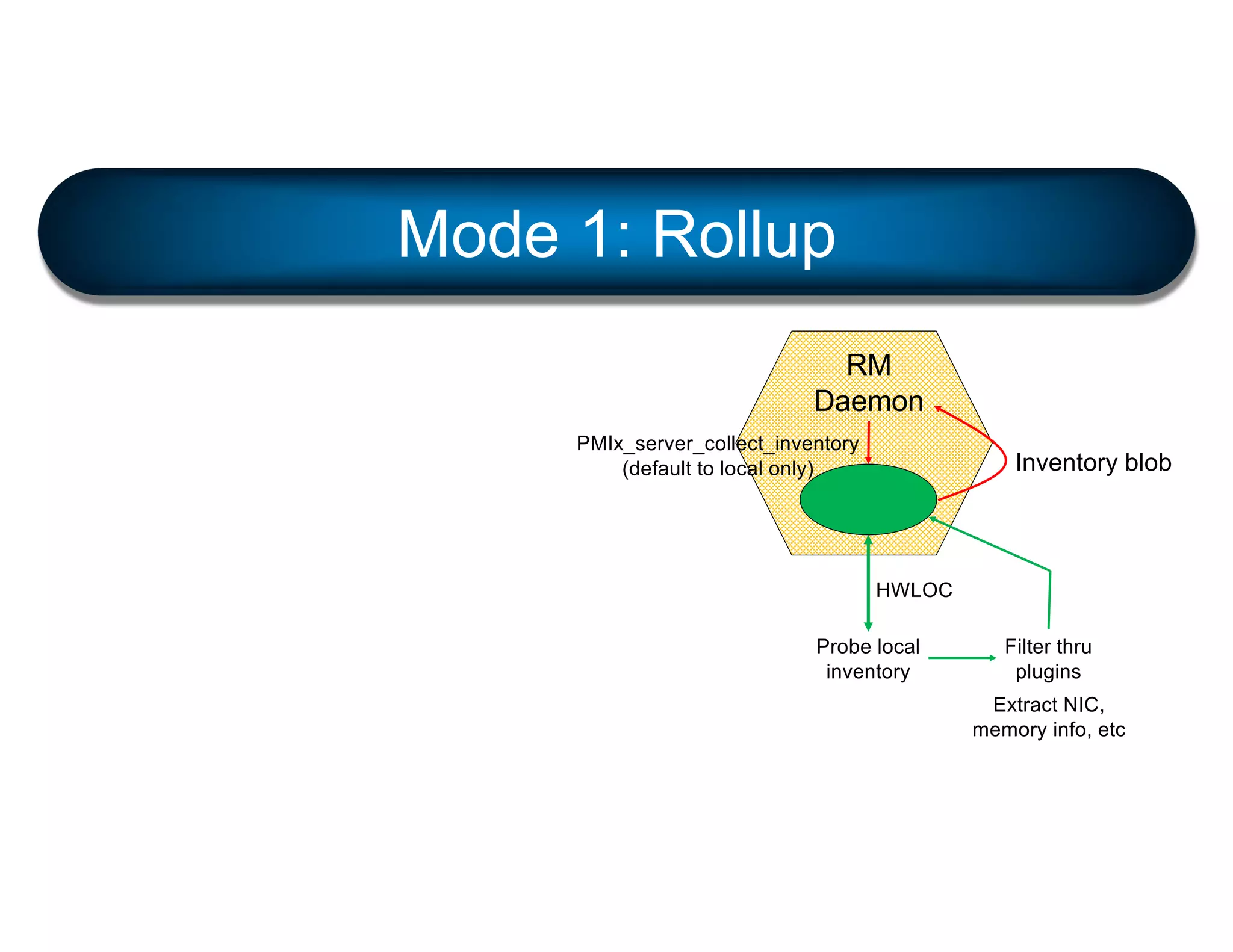 Mode 1: Rollup
RM
Daemon
PMIx_server_collect_inventory
(default to local only) Inventory blob
HWLOC
Probe local
inventory
Filter thru
plugins
Extract NIC,
memory info, etc
 