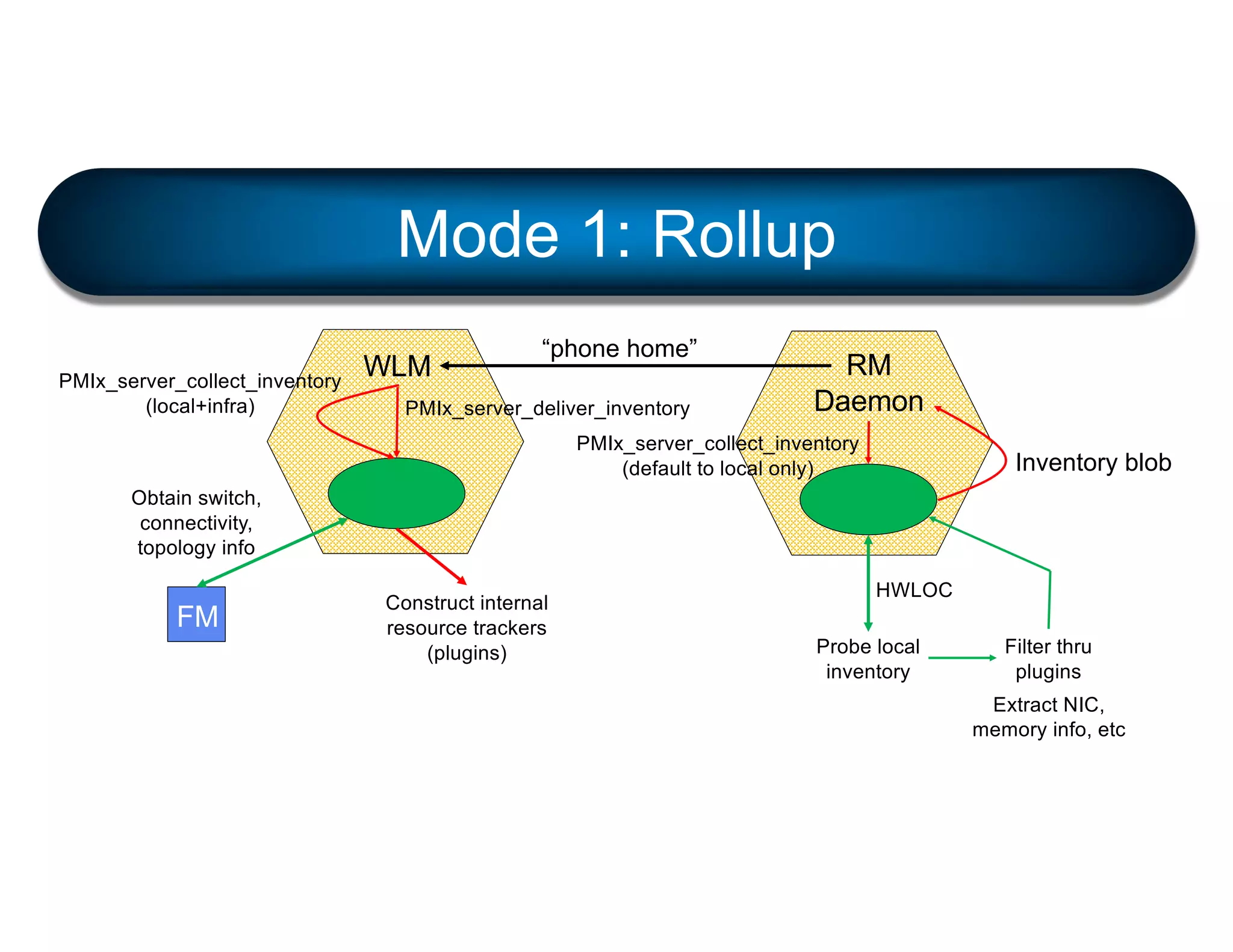Mode 1: Rollup
RM
Daemon
PMIx_server_collect_inventory
(default to local only) Inventory blob
WLM
PMIx_server_deliver_inventory
“phone home”
PMIx_server_collect_inventory
(local+infra)
HWLOC
Probe local
inventory
FM
Obtain switch,
connectivity,
topology info
Filter thru
plugins
Construct internal
resource trackers
(plugins)
Extract NIC,
memory info, etc
 