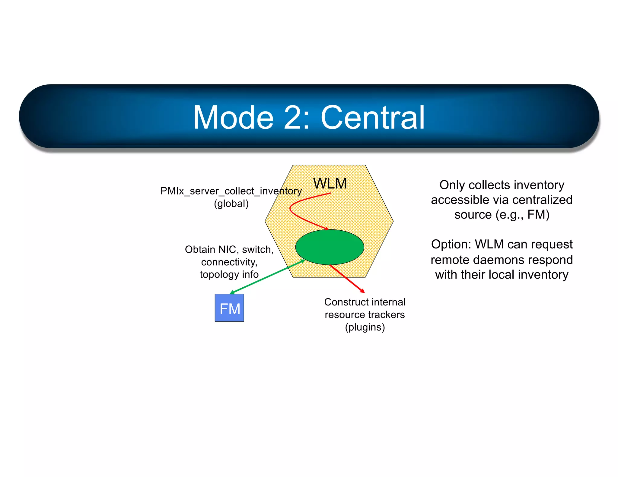 Mode 2: Central
WLM
PMIx_server_collect_inventory
(global)
FM
Obtain NIC, switch,
connectivity,
topology info
Construct internal
resource trackers
(plugins)
Only collects inventory
accessible via centralized
source (e.g., FM)
Option: WLM can request
remote daemons respond
with their local inventory
 