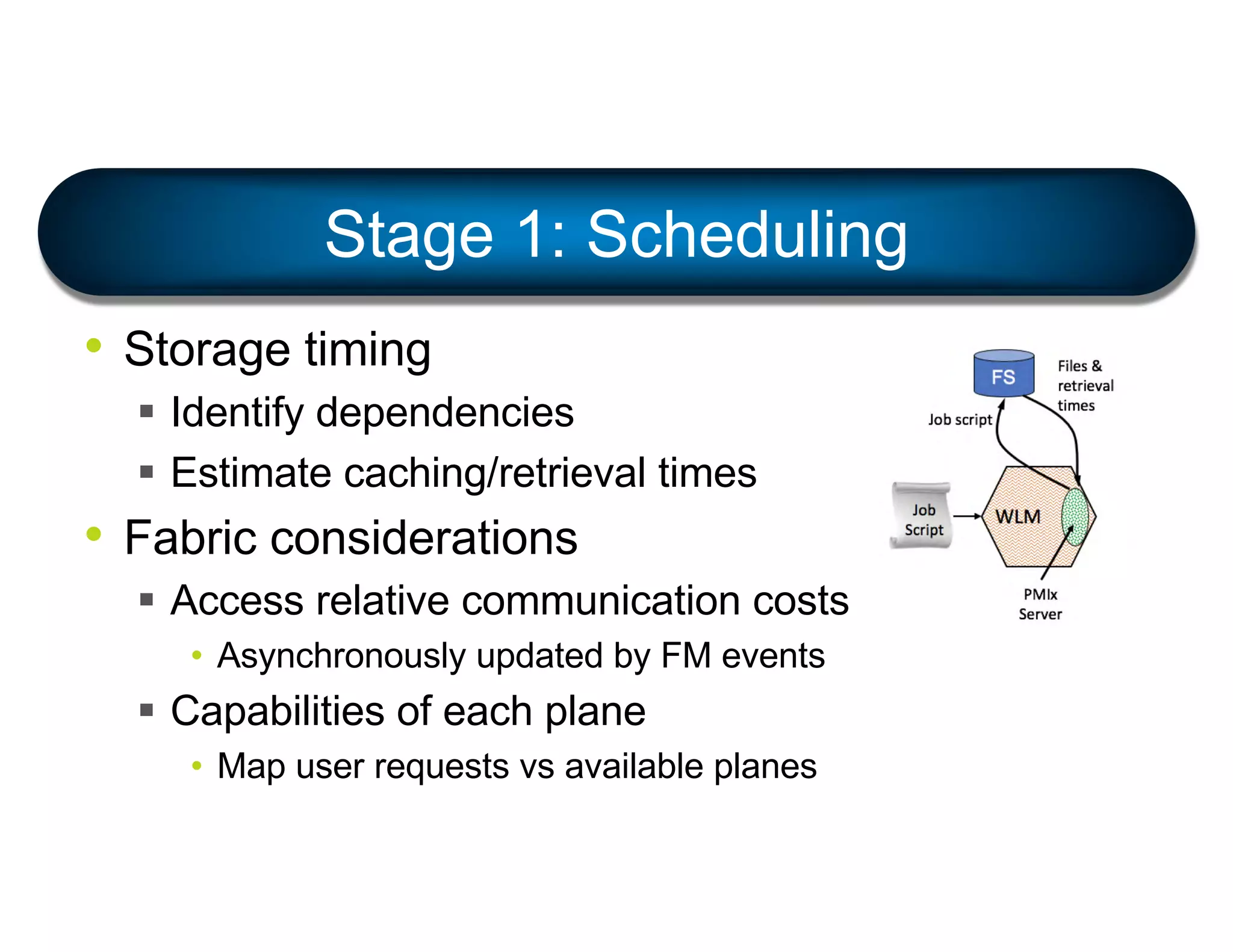 • Storage timing
§ Identify dependencies
§ Estimate caching/retrieval times
• Fabric considerations
§ Access relative communication costs
• Asynchronously updated by FM events
§ Capabilities of each plane
• Map user requests vs available planes
Stage 1: Scheduling
 