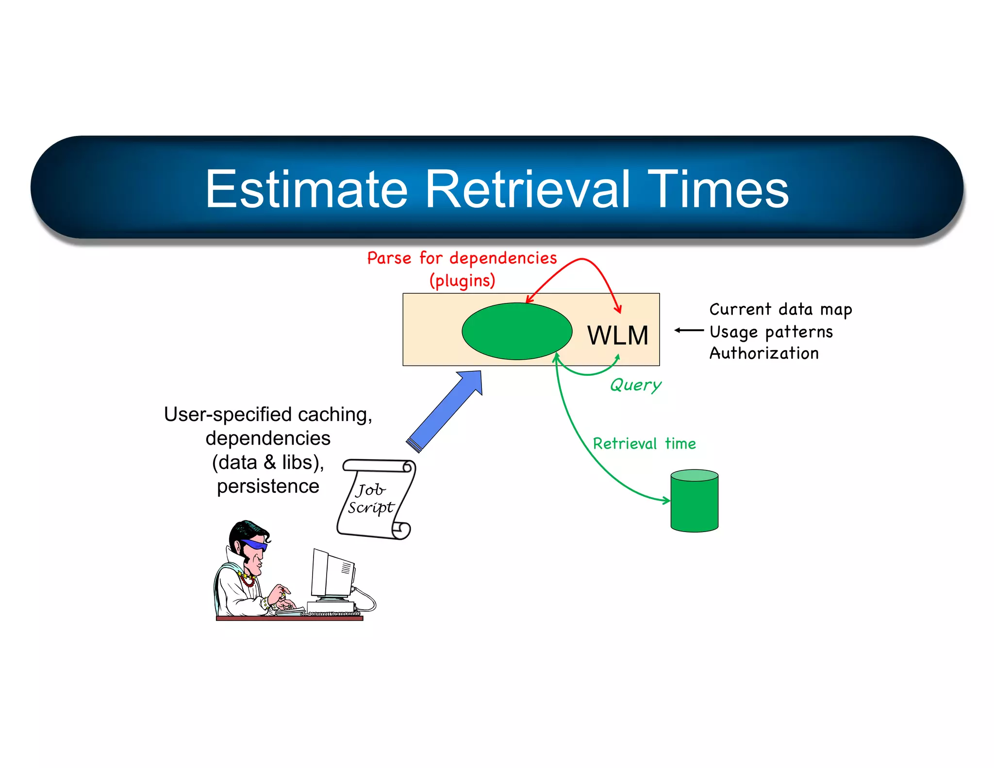 Estimate Retrieval Times
WLM
Job
Script
User-specified caching,
dependencies
(data & libs),
persistence
Query
Retrieval time
Parse for dependencies
(plugins)
Current data map
Usage patterns
Authorization
 