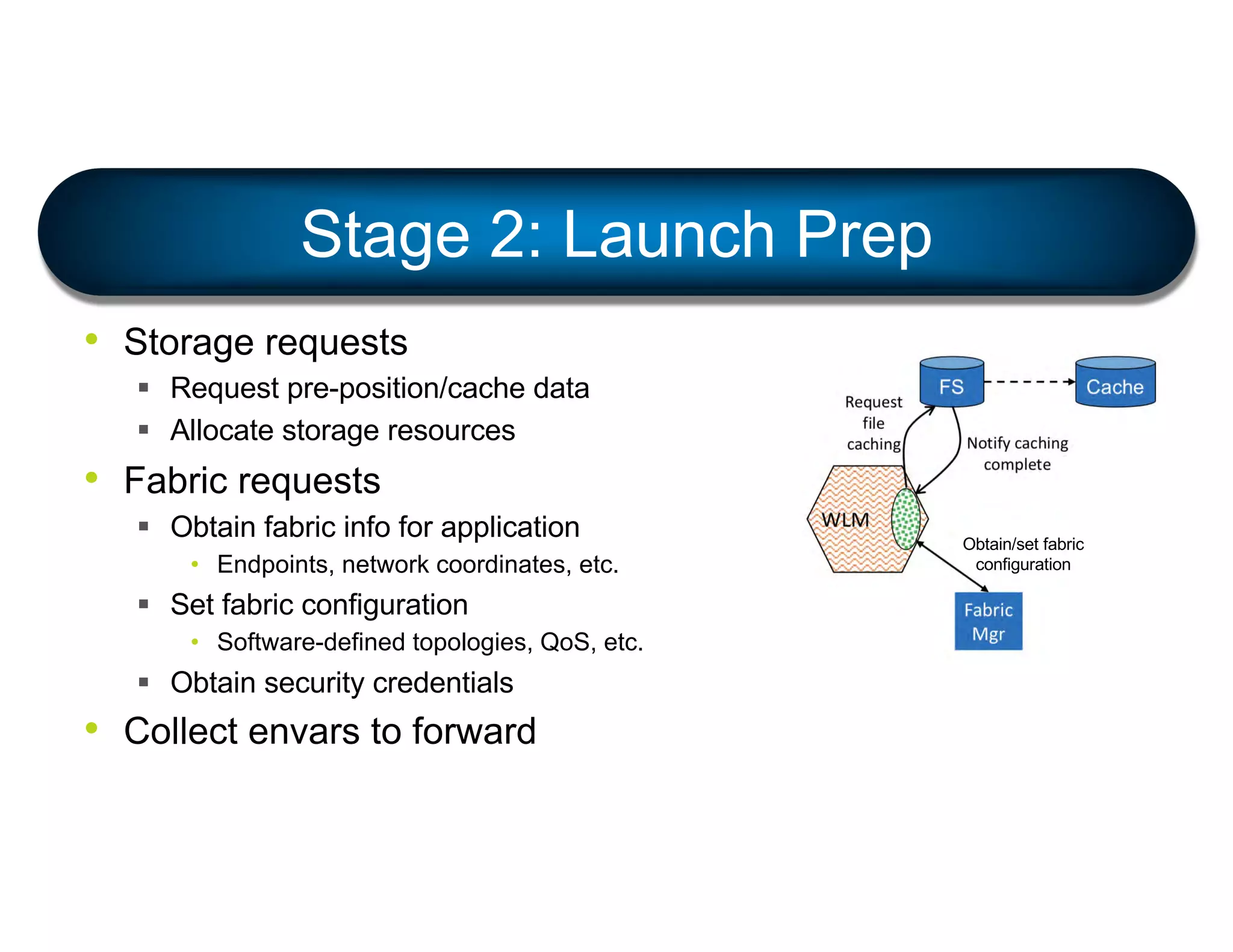 • Storage requests
§ Request pre-position/cache data
§ Allocate storage resources
• Fabric requests
§ Obtain fabric info for application
• Endpoints, network coordinates, etc.
§ Set fabric configuration
• Software-defined topologies, QoS, etc.
§ Obtain security credentials
• Collect envars to forward
Stage 2: Launch Prep
Obtain/set fabric
configuration
 