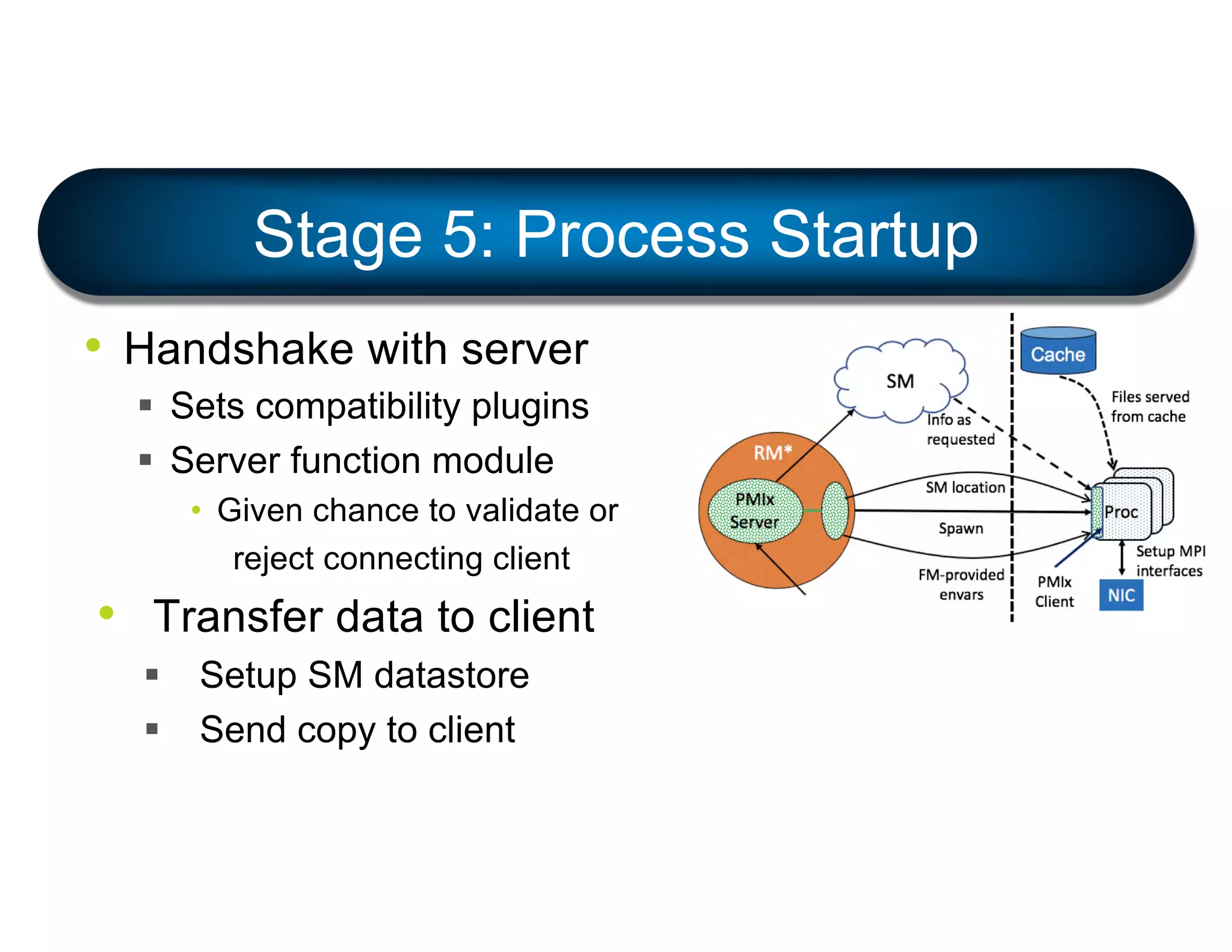 • Handshake with server
§ Sets compatibility plugins
§ Server function module
• Given chance to validate or
reject connecting client
• Transfer data to client
§ Setup SM datastore
§ Send copy to client
Stage 5: Process Startup
 