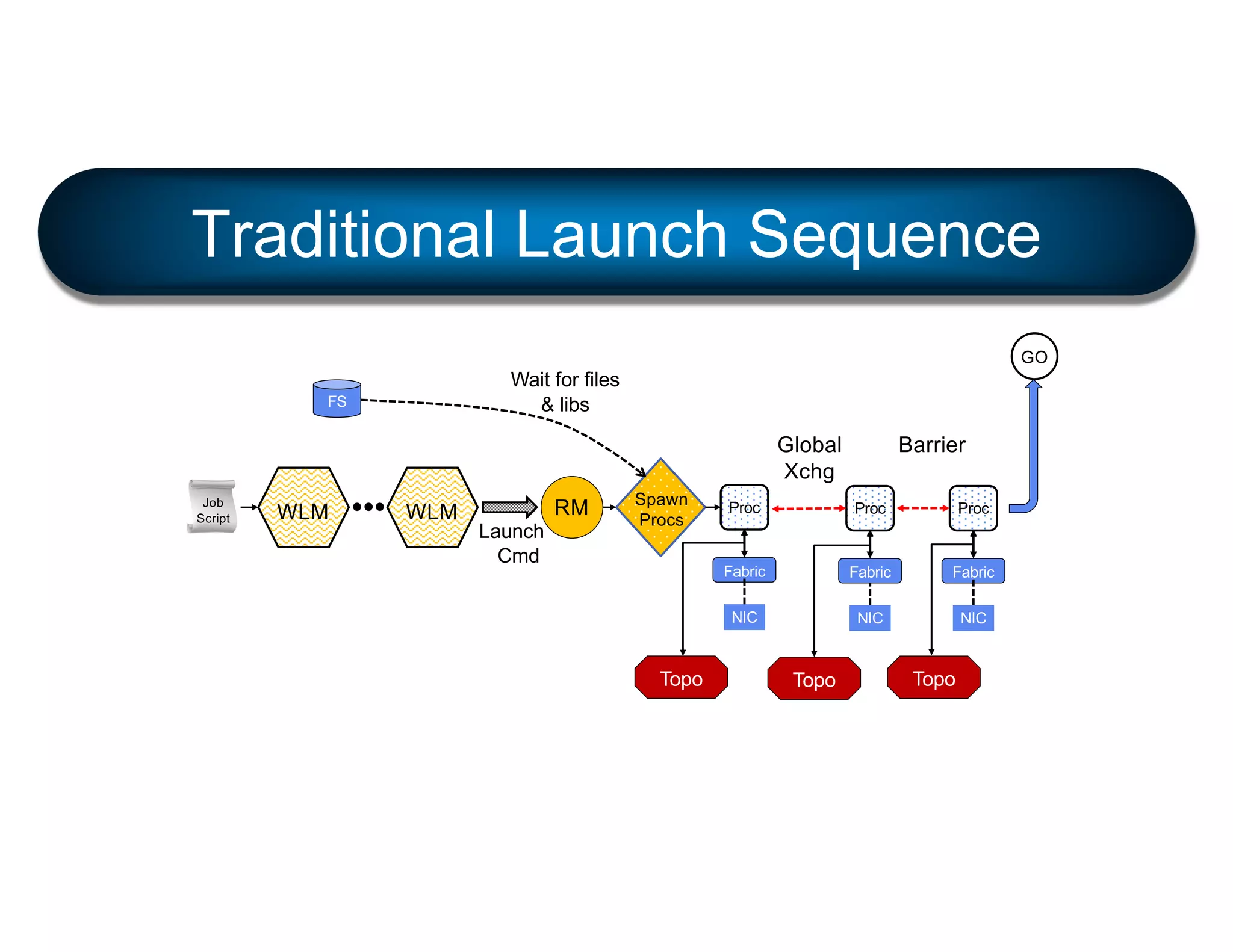 Job
Script WLM WLM RM
Launch
Cmd
Spawn
Procs
GO
Global
Xchg
Proc
Fabric
NIC
Proc
NIC
Proc
Barrier
FS
Traditional Launch Sequence
Wait for files
& libs
Topo Topo Topo
Fabric
NIC
Fabric
 