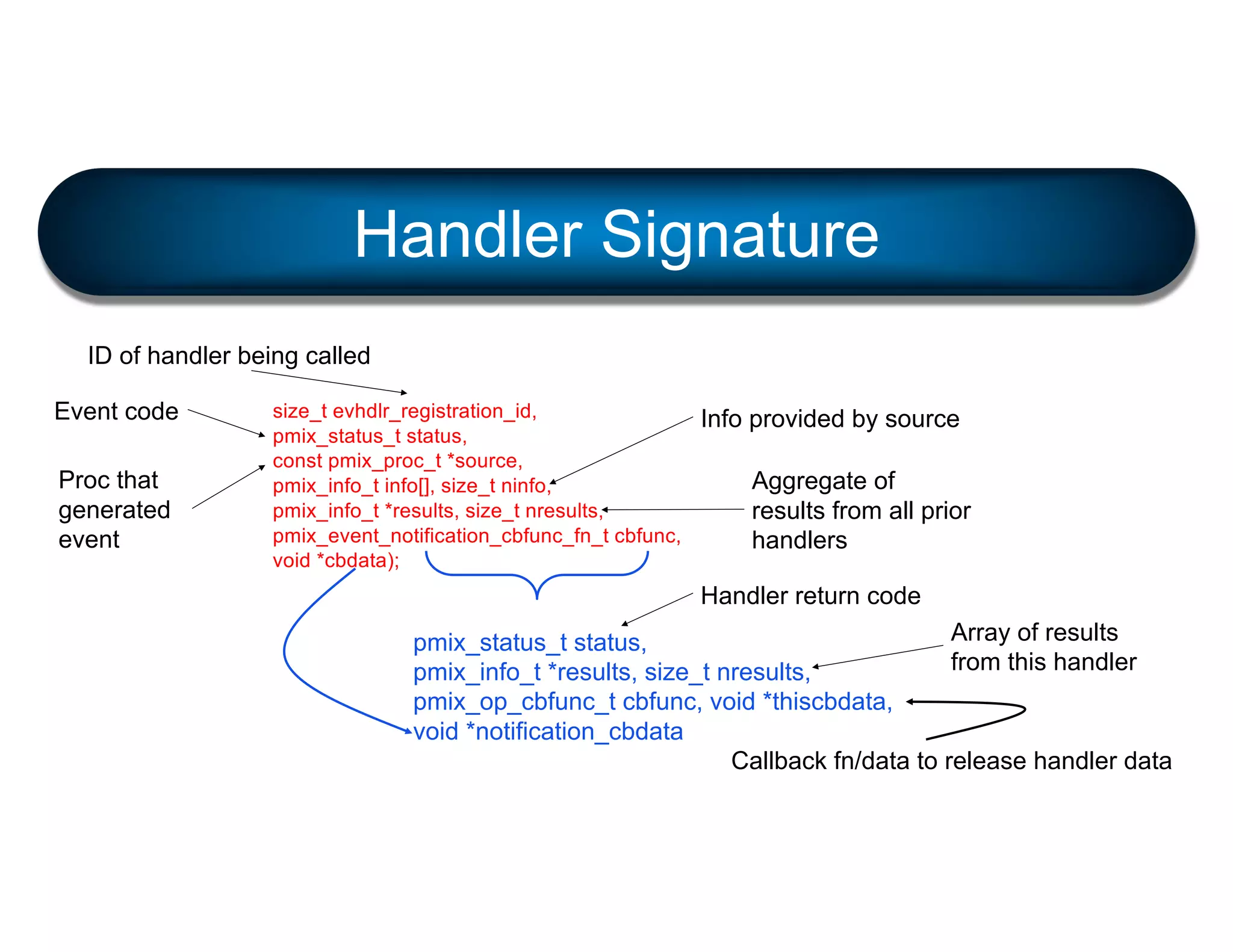 Handler Signature
size_t evhdlr_registration_id,
pmix_status_t status,
const pmix_proc_t *source,
pmix_info_t info[], size_t ninfo,
pmix_info_t *results, size_t nresults,
pmix_event_notification_cbfunc_fn_t cbfunc,
void *cbdata);
ID of handler being called
Event code
Proc that
generated
event
Info provided by source
pmix_status_t status,
pmix_info_t *results, size_t nresults,
pmix_op_cbfunc_t cbfunc, void *thiscbdata,
void *notification_cbdata
Handler return code
Callback fn/data to release handler data
Aggregate of
results from all prior
handlers
Array of results
from this handler
 