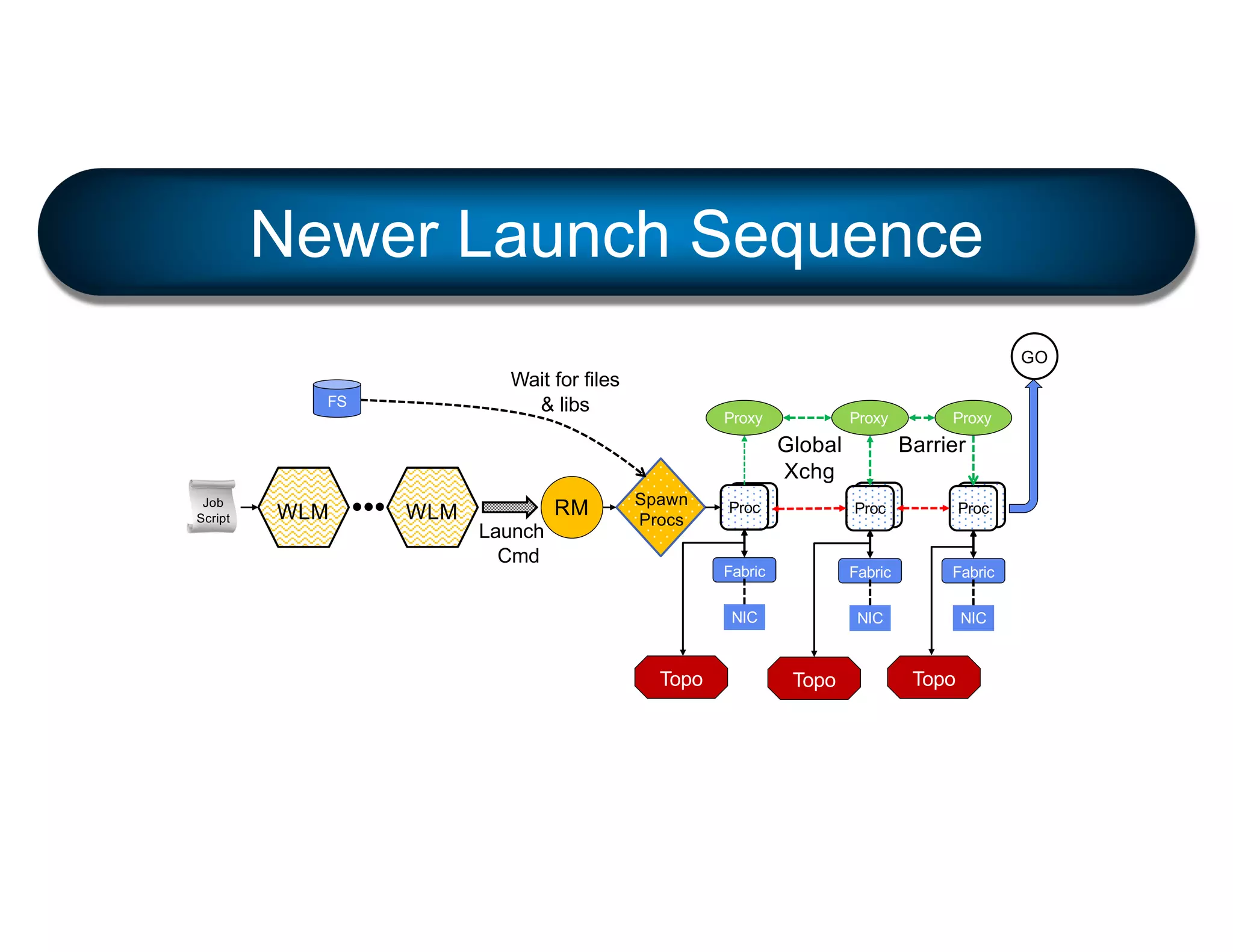 Pro
c
Pro
c
Pro
c
Job
Script WLM WLM RM
Launch
Cmd
Spawn
Procs
GO
Global
Xchg
Proc
Fabric
NIC
Proxy
Proc
Fabric
NIC
Proxy
Proc
Proxy
Barrier
FS
Newer Launch Sequence
Wait for files
& libs
Topo Topo
Fabric
NIC
Topo
 