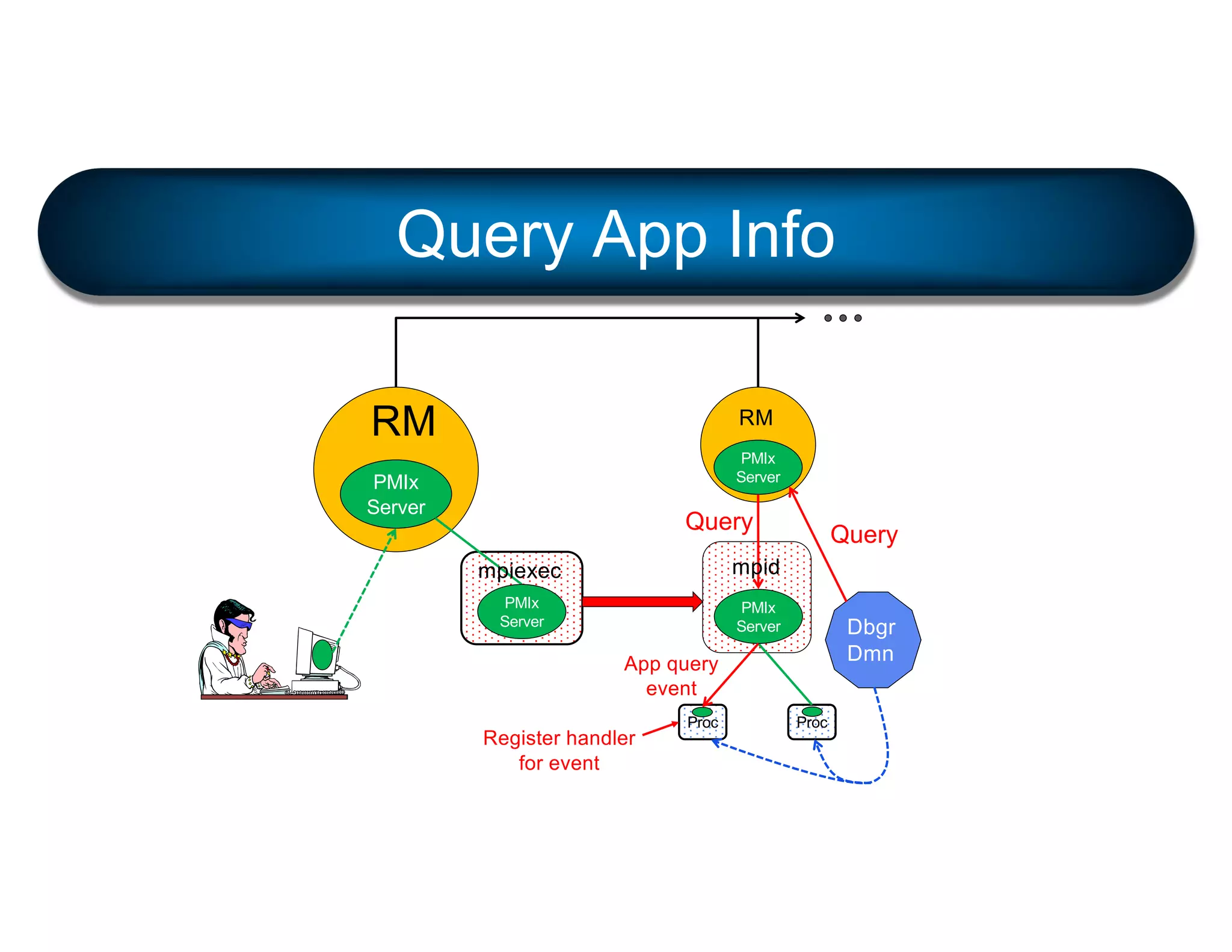 RM
PMIx
Server
RM
PMIx
Server
Proc Proc
Dbgr
Dmn
PMIx
Server
mpiexec
PMIx
Server
Query App Info
mpid
Query
Query
App query
event
Register handler
for event
 