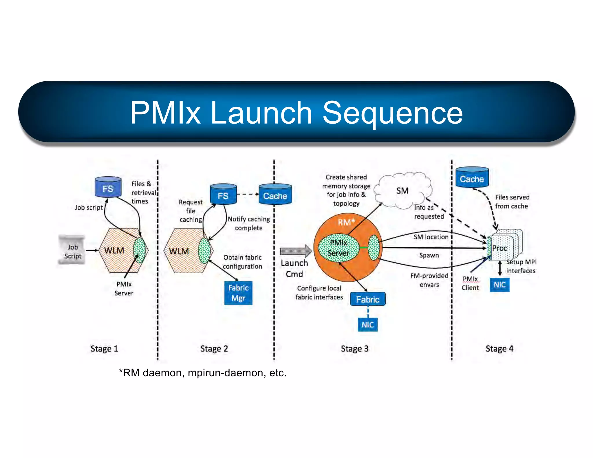 PMIx Launch Sequence
*RM daemon, mpirun-daemon, etc.
 