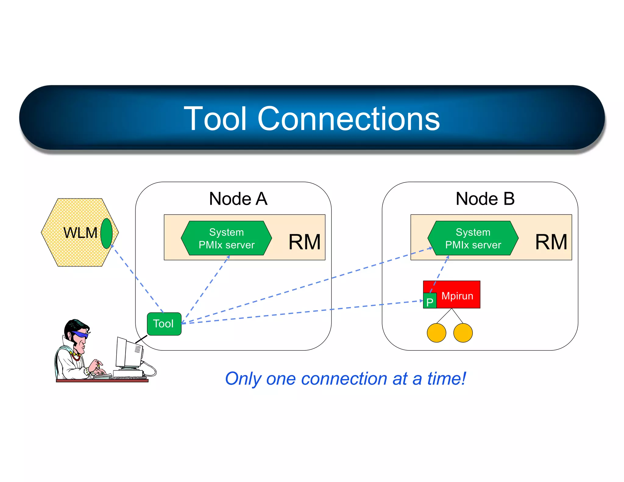 Tool Connections
Tool
RM
P
Node A
RM
Node B
WLM
Mpirun
System
PMIx server
System
PMIx server
Only one connection at a time!
 