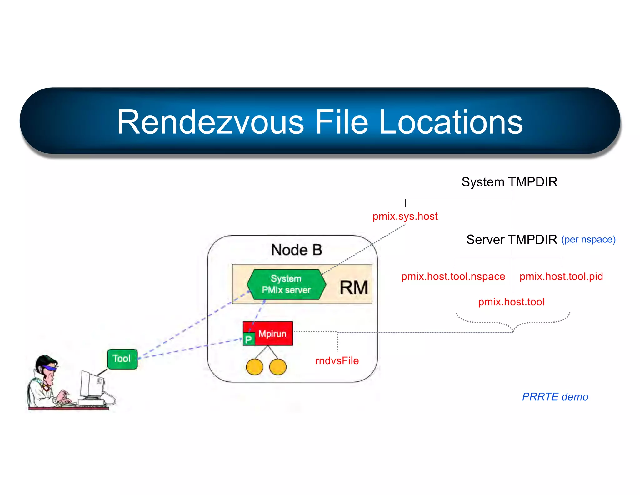 Rendezvous File Locations
System TMPDIR
pmix.sys.host
Server TMPDIR
pmix.host.tool.pid
rndvsFile
pmix.host.tool.nspace
pmix.host.tool
(per nspace)
PRRTE demo
 