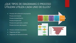 ¿QUE TIPOS DE DIAGRAMAS O PROCESO
UTILIZAN UTILIZA CADA UNO DE ELLOS?
 Procesos de la dirección de proyectos:
1. Proceso de iniciación.
2. Proceso de planificación.
3. Proceso de ejecución.
4. Proceso de supervisión y control.
5. Proceso de cierre del proyecto.
 Proceso orientado al producto.
 Diagramas de flujo.
 Diagramas en forma de tornado.
 