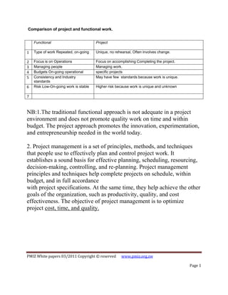 Comparison of project and functional work.
Functional

Project

1

Type of work Repeated, on-going

Unique, no rehearsal, Often involves change.

2
3
4
5

Focus is on Operations
Managing people
Budgets On-going operational
Consistency and Industry
standards
Risk Low-On-going work is stable

Focus on accomplishing Completing the project.
Managing work.
specific projects
May have few standards because work is unique.

6

Higher risk because work is unique and unknown

7

NB:1.The traditional functional approach is not adequate in a project
environment and does not promote quality work on time and within
budget. The project approach promotes the innovation, experimentation,
and entrepreneurship needed in the world today.
2. Project management is a set of principles, methods, and techniques
that people use to effectively plan and control project work. It
establishes a sound basis for effective planning, scheduling, resourcing,
decision-making, controlling, and re-planning. Project management
principles and techniques help complete projects on schedule, within
budget, and in full accordance
with project specifications. At the same time, they help achieve the other
goals of the organization, such as productivity, quality, and cost
effectiveness. The objective of project management is to optimize
project cost, time, and quality.

PMIZ White papers 03/2011 Copyright © reserved

www.pmiz.org.zw
Page 1

 