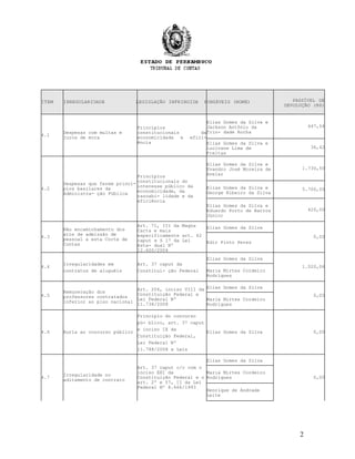 ITEM IRREGULARIDADE LEGISLAÇÃO INFRINGIDA PONSÁVEIS (NOME) PASSÍVEL DE
DEVOLUÇÃO (R$)
4.1
Despesas com multas e
juros de mora
Princípios
constitucionais da
economicidade e efici-
ência
Elias Gomes da Silva e
Jackson Antônio da
Trin- dade Rocha
447,54
Elias Gomes da Silva e
Lucivane Lima de
Freitas
36,42
4.2
Despesas que ferem princí-
pios basilares da
Administra- ção Pública
Princípios
constitucionais do
interesse público da
economicidade, da
razoabi- lidade e da
eficiência
Elias Gomes da Silva e
Evandro José Moreira de
Avelar
1.730,50
Elias Gomes da Silva e
George Ribeiro da Silva
5.700,00
Elias Gomes da Silva e
Eduardo Porto de Barros
Júnior
420,00
4.3
Não encaminhamento dos
atos de admissão de
pessoal a esta Corte de
Contas
Art. 71, III da Magna
Carta e mais
especificamente art. 42
caput e § 1º da Lei
Esta- dual Nº
12.600/2004
Elias Gomes da Silva
0,00
Edir Pinto Peres
4.4
Irregularidades em
contratos de aluguéis
Art. 37 caput da
Constitui- ção Federal
Elias Gomes da Silva
1.020,06
Maria Mirtes Cordeiro
Rodrigues
4.5
Remuneração dos
professores contratados
inferior ao piso nacional
Art. 206, inciso VIII da
Constituição Federal e
Lei Federal Nº
11.738/2008
Elias Gomes da Silva
0,00
Maria Mirtes Cordeiro
Rodrigues
4.6 Burla ao concurso público
Princípio do concurso
pú- blico, art. 37 caput
e inciso IX da
Constituição Federal,
Lei Federal Nº
11.788/2008 e Leis
Municipais Nos
Elias Gomes da Silva 0,00
4.7
Irregularidade no
aditamento de contrato
Art. 37 caput c/c com o
inciso XXI da
Constituição Federal e o
art. 2º e 57, II da Lei
Federal Nº 8.666/1993
Elias Gomes da Silva
0,00
Maria Mirtes Cordeiro
Rodrigues
Henrique de Andrade
Leite
2
 