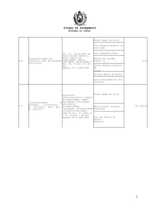 4.8
Irregularidades nas
contrata- ções de atrações
artísticas
Art. 37, inciso XXI da
Constituição Federal,
prin- cípios da
legalidade, impes-
soalidade, moralidade e
Art. 25, inciso III da
Lei
Federal Nº 8.666/1993
Elias Gomes da Silva
0,00
Ivan Roberto Bezerra da
Conceição
Luiz Canavello Neto
Edilma de Lourdes
Ribei- ro
Carlos Alberto Pereira
de
Souza
Arilene Maria de Araújo
Larry Fernandes de Vas-
concelos
4.9
Irregularidades no
processo licitatório
Nº 022/2010, pre- gão
Nº 008/2010
Princípios
constitucionais e legais
da legalidade, impes-
soalidade, moralidade,
eficiência,
economicidade,
igualdade, razoabilidade
e proporcionalidade,
além do art. 3º caput e
§ 1º, inciso I da Lei
Federal Nº 8.666/1993
Elias Gomes da Silva
167.518,32Maria Mirtes Cordeiro
Rodrigues
Rita de Cássia de
Morais
Monteiro
3
 