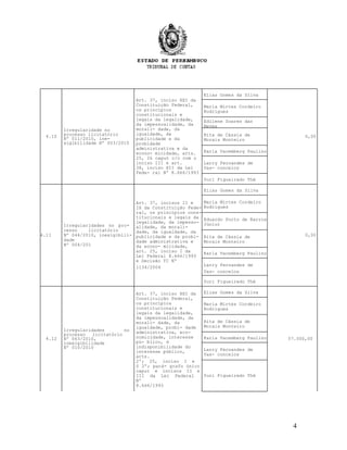 4.10
Irregularidade no
processo licitatório
Nº 011/2010, ine-
xigibilidade Nº 003/2010
Art. 37, inciso XXI da
Constituição Federal,
os princípios
constitucionais e
legais da legalidade,
da impessoalidade, da
morali- dade, da
igualdade, da
publicidade e da
probidade
administrativa e da
econo- micidade, arts.
25, 26 caput c/c com o
inciso III e art.
38, inciso XII da Lei
Fede- ral Nº 8.666/1993
Elias Gomes da Silva
0,00
Maria Mirtes Cordeiro
Rodrigues
Edilene Soares das
Neves
Rita de Cássia de
Morais Monteiro
Karla Vacemberg Paulino
Larry Fernandes de
Vas- concelos
Yuri Figueiredo Thé
4.11
Irregularidades no pro-
cesso licitatório
Nº 044/2010, inexigibili-
dade
Nº 004/201
Art. 37, incisos II e
IX da Constituição Fede-
ral, os princípios cons-
titucionais e legais da
legalidade, da impesso-
alidade, da morali-
dade, da igualdade, da
publicidade e da probi-
dade administrativa e
da econo- micidade,
art. 25, inciso I da
Lei Federal 8.666/1993
e Decisão TC Nº
1134/2004
Elias Gomes da Silva
0,00
Maria Mirtes Cordeiro
Rodrigues
Eduardo Porto de Barros
Júnior
Rita de Cássia de
Morais Monteiro
Karla Vacemberg Paulino
Larry Fernandes de
Vas- concelos
Yuri Figueiredo Thé
4.12
Irregularidades no
processo licitatório
Nº 063/2010,
inexigibilidade
Nº 010/2010
Art. 37, inciso XXI da
Constituição Federal,
os princípios
constitucionais e
legais da legalidade,
da impessoalidade, da
morali- dade, da
igualdade, probi- dade
administrativa, eco-
nomicidade, interesse
pú- blico, d
indisponibilidade do
interesse público,
arts.
2º; 25, inciso I e
§ 2º; pará- grafo único
caput e incisos II e
III da Lei Federal
Nº
8.666/1993
Elias Gomes da Silva
57.500,00
Maria Mirtes Cordeiro
Rodrigues
Rita de Cássia de
Morais Monteiro
Karla Vacemberg Paulino
Larry Fernandes de
Vas- concelos
Yuri Figueiredo Thé
4
 