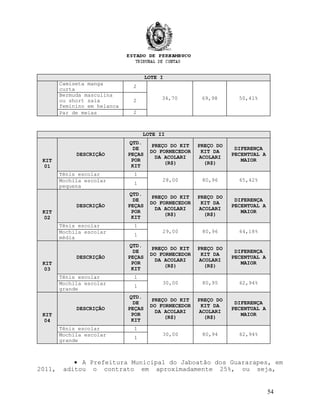 LOTE I
Camiseta manga
curta
2
34,70 69,98 50,41%
Bermuda masculina
ou short saia
feminino em helanca
2
Par de meias 2
LOTE II
KIT
01
DESCRIÇÃO
QTD.
DE
PEÇAS
POR
KIT
PREÇO DO KIT
DO FORNECEDOR
DA ACOLARI
(R$)
PREÇO DO
KIT DA
ACOLARI
(R$)
DIFERENÇA
PECENTUAL A
MAIOR
Tênis escolar 1
28,00 80,96 65,42%Mochila escolar
pequena
1
KIT
02
DESCRIÇÃO
QTD.
DE
PEÇAS
POR
KIT
PREÇO DO KIT
DO FORNECEDOR
DA ACOLARI
(R$)
PREÇO DO
KIT DA
ACOLARI
(R$)
DIFERENÇA
PECENTUAL A
MAIOR
Tênis escolar 1
29,00 80,96 64,18%Mochila escolar
média
1
KIT
03
DESCRIÇÃO
QTD.
DE
PEÇAS
POR
KIT
PREÇO DO KIT
DO FORNECEDOR
DA ACOLARI
(R$)
PREÇO DO
KIT DA
ACOLARI
(R$)
DIFERENÇA
PECENTUAL A
MAIOR
Tênis escolar 1
30,00 80,95 62,94%Mochila escolar
grande
1
KIT
04
DESCRIÇÃO
QTD.
DE
PEÇAS
POR
KIT
PREÇO DO KIT
DO FORNECEDOR
DA ACOLARI
(R$)
PREÇO DO
KIT DA
ACOLARI
(R$)
DIFERENÇA
PECENTUAL A
MAIOR
Tênis escolar 1
30,00 80,94 62,94%Mochila escolar
grande
1
• A Prefeitura Municipal do Jaboatão dos Guararapes, em
2011, aditou o contrato em aproximadamente 25%, ou seja,
54
 