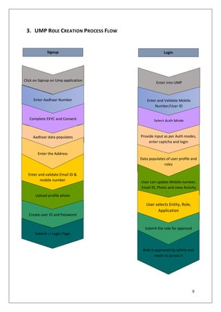 9
3. UMP ROLE CREATION PROCESS FLOW
Click on Signup on Ump application
Aadhaar data populates
Enter Aadhaar Number
Complete EKYC and Consent
Enter the Address
Enter and validate Email ID &
mobile number
Upload profile photo
Create user ID and Password
Enter into UMP
Provide input as per Auth modes,
enter captcha and login
Enter and Validate Mobile
Number/User ID
Select Auth Mode
Data populates of user profile and
roles
User can update Mobile number,
Email ID, Photo and view Activity
log
Submit -> Login Page
Signup Login
User selects Entity, Role,
Application
Submit the role for approval
Role is approved by admin and
ready to access it
 