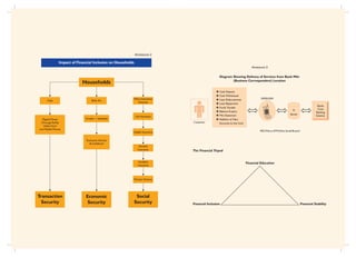 Impact of Financial Inclusion on Households
Annexure-2
Households
Bank A/c
Digital Money
(Through RuPay
Debit Card
and Mobile Phone)
Economic Activity
& Livelihood
Economic
Security
Micro-Insurance
Schemes
Life Insurance
Health Insurance
General
Insurance
Accident
Insurance
Pension Scheme
Social
Security
Transaction
Security
Credits + Subsidies
Cash
The Financial Tripod
Financial Education
Financial Inclusion Financial Stability
Diagram Showing Delivery of Services from Bank Mitr
(Business Correspondent) Location
Annexure-3
FBC/Micro-ATM/Ultra Small Branch
Customer
èCash Deposit
èCash Withdrawal
èLoan Disbursemnet
èLoan Repayment
èFunds Transfer
èBalance Enquiry
èMini Statement
èAddition of New
Accounts to the Card
GPRS/GSM
FI
Server
Banks
Core
Banking
Solution
 
