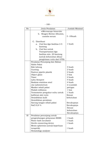 - 100 -
No Jenis Peralatan Jumlah Minimal
Microscope binoculer
b. Reagen Bovine Albumin,
coombs serum
C. Distribusi
a. Cool box dgn fasilitas 2-5
kantong
b. Cool box untuk
Transportasiasi dgn
fasilitas min. 20 kantong
(untuk kebutuhan diluar
pengiriman rutin dari UTD)
5 -10buah
1 buah
I
I
Peralatan Penunjang dan Bahan
Habis Pakai
Rak tabung
Gunting
Pasteur pipette plastik
Object glass
Timer
Labu Semprot
Baskom stainless steel
Jas Laboratorium
Masker sekali pakai
Wadah infeksius
Termometer pengukur suhu untuk
kalibrasi alat rutin
Desinfektan kulit
Desinfektan peralatan
Sarung tangan sekali pakai
NaCl 0,9 %
5 buah
2 buah
2 buah
3 box
2 buah
4 buah
4 buah
2 x jumlah
petugas
1 box
1 buah
Sesuai
kebutuhan
Secukupnya
Secukupnya
Sesuai
kebutuhan
Secukupnya
III Peralatan penunjang untuk
pengembangan pelayanan BDRS
Water bath incubator
Sterile connecting device
Mesin apheresis (untuk keperluan
terapetik)
Hematology analyzer
1 buah
1 buah
1 buah
1 buah
 