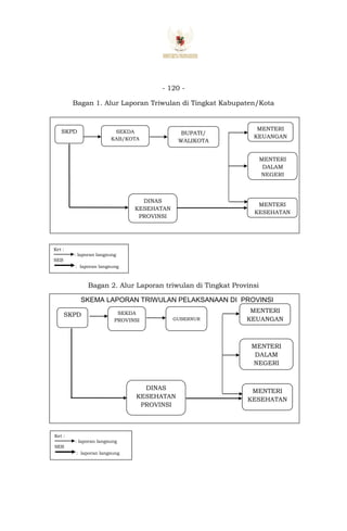 - 120 -
Bagan 1. Alur Laporan Triwulan di Tingkat Kabupaten/Kota
Bagan 2. Alur Laporan triwulan di Tingkat Provinsi
SEKDA
KAB/KOTA
MENTERI
KEUANGAN
MENTERI
KESEHATAN
SKPD
MENTERI
DALAM
NEGERI
BUPATI/
WALIKOTA
DINAS
KESEHATAN
PROVINSI
Ket :
: laporan langsung
SEB
: laporan langsung
Ket :
: laporan langsung
SEB
: laporan langsung
SKPD SEKDA
PROVINSI GUBERNUR
MENTERI
KEUANGAN
MENTERI
DALAM
NEGERI
SKEMA LAPORAN TRIWULAN PELAKSANAAN DI PROVINSI
MENTERI
KESEHATAN
DINAS
KESEHATAN
PROVINSI
 