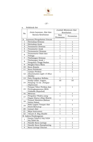 - 27 -
a. Poliklinik Set
No
Jenis Layanan, Alat dan
Sarana Kesehatan
Jumlah Minimum Alat
Kesehatan
Non
Perawatan
Perawatan
A. Layanan/Pengobatan Umum
1 Stetoskop Dewasa 1 1
2 Stetoskop Anak 1 1
3 Tensimeter Dewasa 1 1
4 Tensimeter Anak 1 1
5 Termometer Dewasa 1 1
6
Termometer Dahi dan
Telinga 1 1
7 Timbangan Dewasa 1 1
8
Timbangan Anak +
Pengukur Tinggi Badan 1 1
9 Bingkai Kaca Mata 1 1
10 Kaca Kepala 1 1
11 Kaca Pembesar 1 1
12
Lampu Periksa
(Examination Light 15 Klux
Mobile)
1 1
13 Palu Pengukur Refleks 1 1
14
Sudip Lidah, Logam,
Panjang 12 cm (Tongue
Depressor)
10 10
15
Tempat Tidur Periksa dan
Perlengkapannya (With
Foldable Stepstool)
1 1
16 Meteran 1 1
17
Pengukur Waktu yang
Dapat Diatur (Stop Watch)
1 1
18
Tromol Stainless (Bahan
Habis Pakai)
1 1
19
Baki Logam Tempat Alat
Steril Bertutup
1 1
20 Lemari Alat 1 1
21 Meja Instrumen 1 1
22 Viewer X- Ray Double 1 1
B. Indera Pendengaran
1
Garpu Tala512 Hz/1024
Hz/2084 Hz
1 1
2 Handle Kaca Larings 1 1
3 Handle Kaca Nasopharing 1 1
4 Kaca Larings Ukuran 1 1
 