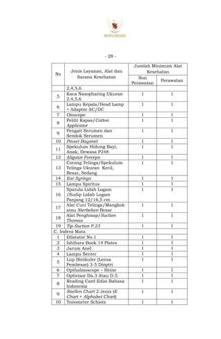 - 28 -
No
Jenis Layanan, Alat dan
Sarana Kesehatan
Jumlah Minimum Alat
Kesehatan
Non
Perawatan
Perawatan
2,4,5,6
5
Kaca Nasopharing Ukuran
2,4,5,6
1 1
6
Lampu Kepala/Head Lamp
+ Adaptor AC/DC
1 1
7 Otoscope 1 1
8
Pelilit Kapas/Cotton
Applicator
1 1
9
Pengait Serumen dan
Sendok Serumen
1 1
10 Pinset Bayonet 1 1
11
Spekulum Hidung Bayi,
Anak, Dewasa P248
1 1
12 Aligator Forceps 1 1
13
Corong Telinga/Spekulum
Telinga Ukuran Kecil,
Besar, Sedang
1 1
14 Ear Syrings 1 1
15 Lampu Spiritus 1 1
16
Spatula Lidah Logam
/Sudip Lidah Logam
Panjang 12/16,5 cm
1 1
17
Alat Cuci Telinga/Mangkok
atau Nierbeken Besar
1 1
18
Alat Penghisap/Suction
Thomas
1 1
19 Tip Suction P.23 1 1
C. Indera Mata
1 Dilatator No.1 1 1
2 Ishihara Book 14 Plates 1 1
3 Jarum Anel 1 1
4 Lampu Senter 1 1
5
Lup Binikuler (Lensa
Pembesar) 3-5 Dioptri
1 1
6 Opthalmoscope – Heine 1 1
7 Optivisor Da.3 Atau D.5 1 1
8
Reading Card Edisi Bahasa
Indonesia
1 1
9
Snellen Chart 2 Jenis (E
Chart + Alphabet Chart)
1 1
10 Tonometer Schiotz 1 1
 