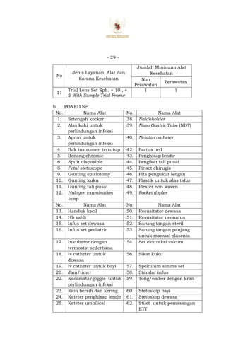 - 29 -
No
Jenis Layanan, Alat dan
Sarana Kesehatan
Jumlah Minimum Alat
Kesehatan
Non
Perawatan
Perawatan
11
Trial Lens Set Sph. + 10., +
2 With Sample Trial Frame
1 1
b. PONED Set
No. Nama Alat No. Nama Alat
1. Setengah kocker 38. Naldhholder
2. Alas kaki untuk
perlindungan infeksi
39. Naso Gastric Tube (NDT)
3. Apron untuk
perlindungan infeksi
40. Nelaton catheter
4. Bak instrumen tertutup 42. Partus bed
5. Benang chromic 43. Penghisap lendir
6. Spuit disposible 44. Pengikat tali pusat
8. Fetal stetoscope 45. Pinset chirugis
9. Gunting episiotomy 46. Pita pengukur lengan
10. Gunting kuku 47. Plastik untuk alas tidur
11. Gunting tali pusat 48. Plester non woven
12. Halogen examination
lamp
49. Pocket dopler
No. Nama Alat No. Nama Alat
13. Handuk kecil 50. Resusitator dewasa
14. Hb sahli 51. Resusitator neonatus
15. Infus set dewasa 52. Sarung tangan steril
16. Infus set pediatric 53. Sarung tangan panjang
untuk manual plasenta
17. Inkubator dengan
termostat sederhana
54. Set ekstraksi vakum
18. Iv catheter untuk
dewasa
56. Sikat kuku
19. Iv catheter untuk bayi 57. Spekulum simms set
20. Jam/timer 58. Standar infus
22. Kacamata/goggle untuk
perlindungan infeksi
59. Tong/ember dengan kran
23. Kain bersih dan kering 60. Stetoskop bayi
24. Kateter penghisap lendir 61. Stetoskop dewasa
25. Kateter umbilical 62. Stilet untuk pemasangan
ETT
 