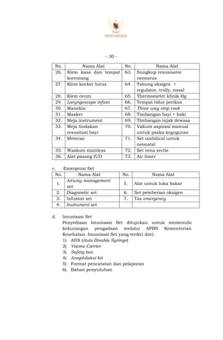 - 30 -
No. Nama Alat No. Nama Alat
26. Klem kasa dan tempat
korentang
63. Sungkup resusisator
neonatus
27. Klem kocker lurus 64. Tabung oksigen +
regulator, trolly, nasal
28. Klem ovum 65. Thermometer klinik Hg
29. Laryngoscope infant 66. Tempat tidur periksa
30. Manekin 67. Three way stop cook
31. Masker 68. Timbangan bayi + baki
32. Meja instrument 69. Timbangan injak dewasa
33. Meja tindakan
resusitasi bayi
70. Vakum aspirasi manual
untuk paska keguguran
34. Meteran 71. Set umbilical untuk
neonatal
35. Waskom stainless 72. Set vena sectie
36. Alat pasang IUD 73. Air timer
c. Emergensi Set
No. Nama Alat No. Nama Alat
1.
Airway management
set
5. Alat untuk luka bakar
2. Diagnostic set 6. Set pemberian oksigen
3. Infusion set 7. Tas emergency
4. Instrument set
d. Imunisasi Set
Penyediaan Imunisasi Set ditujukan untuk memenuhi
kekurangan pengadaan melalui APBN Kementerian
Kesehatan. Imunisasi Set yang terdiri dari:
1) ADS (Auto Disable Syringe)
2) Vacine Carrier
3) Safety box
4) Anaphilaksi kit
5) Format pencatatan dan pelaporan
6) Bahan penyuluhan
 