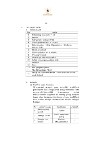 - 31 -
e. Laboratorium Set
1) Rincian Alat
No Jenis
1 Mikroskop binokuler + kit
2 Rotator
3 Refrigerator (suhu 2-8oC)
4 Haemoglobinometer + reagen
5
Urine analizer + strip (3 parameter : Glukosa,
Protein, PH)
6 Blood lancet set
7 Hemocytometer set + reagen
8 Westergreen set
9 Sentrifuge mikrohematokrit
10 Kotak penyimpanan (box slide)
11 Bunsen
12 Pipet
13 Rak pengering slide
14 Alat fit test (tipe FT 30)
15
Sharp bin container (Kotak tahan tusukan untuk
spuit bekas)
2) Kriteria
a) Sumber Daya Manusia
Mempunyai petugas yang memiliki kualifikasi
pendidikan dan pengalaman yang memadai serta
memperoleh/memiliki kewenangan untuk
melaksanakan kegiatan di bidang yang menjadi
tugas atau tanggung jawabnya. Jenis, kualifikasi
dan jumlah tenaga laboratorium adalah sebagai
berikut:
No Jenis Tenaga Kualifikasi Jumlah
1
Penanggung
jawab
Dokter 1
2 Tenaga teknis
Analis Kesehatan
(DIII)
1
3
Tenaga non
teknis
Minimal
SMU/sederajat
1
 
