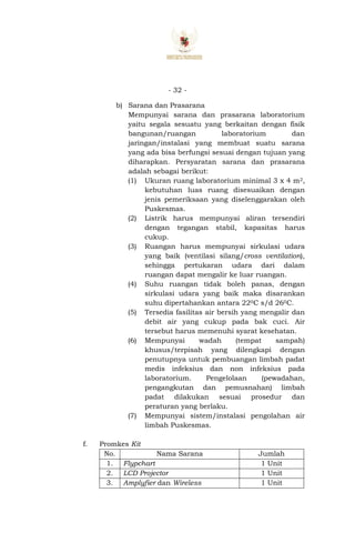 - 32 -
b) Sarana dan Prasarana
Mempunyai sarana dan prasarana laboratorium
yaitu segala sesuatu yang berkaitan dengan fisik
bangunan/ruangan laboratorium dan
jaringan/instalasi yang membuat suatu sarana
yang ada bisa berfungsi sesuai dengan tujuan yang
diharapkan. Persyaratan sarana dan prasarana
adalah sebagai berikut:
(1) Ukuran ruang laboratorium minimal 3 x 4 m2,
kebutuhan luas ruang disesuaikan dengan
jenis pemeriksaan yang diselenggarakan oleh
Puskesmas.
(2) Listrik harus mempunyai aliran tersendiri
dengan tegangan stabil, kapasitas harus
cukup.
(3) Ruangan harus mempunyai sirkulasi udara
yang baik (ventilasi silang/cross ventilation),
sehingga pertukaran udara dari dalam
ruangan dapat mengalir ke luar ruangan.
(4) Suhu ruangan tidak boleh panas, dengan
sirkulasi udara yang baik maka disarankan
suhu dipertahankan antara 220C s/d 260C.
(5) Tersedia fasilitas air bersih yang mengalir dan
debit air yang cukup pada bak cuci. Air
tersebut harus memenuhi syarat kesehatan.
(6) Mempunyai wadah (tempat sampah)
khusus/terpisah yang dilengkapi dengan
penutupnya untuk pembuangan limbah padat
medis infeksius dan non infeksius pada
laboratorium. Pengelolaan (pewadahan,
pengangkutan dan pemusnahan) limbah
padat dilakukan sesuai prosedur dan
peraturan yang berlaku.
(7) Mempunyai sistem/instalasi pengolahan air
limbah Puskesmas.
f. Promkes Kit
No. Nama Sarana Jumlah
1. Flypchart 1 Unit
2. LCD Projector 1 Unit
3. Amplyfier dan Wireless 1 Unit
 