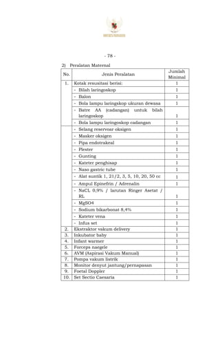 - 78 -
2) Peralatan Maternal
No. Jenis Peralatan
Jumlah
Minimal
1. Kotak resusitasi berisi: 1
- Bilah laringoskop 1
- Balon 1
- Bola lampu laringskop ukuran dewasa 1
- Batre AA (cadangan) untuk bilah
laringoskop 1
- Bola lampu laringoskop cadangan 1
- Selang reservoar oksigen 1
- Masker oksigen 1
- Pipa endotrakeal 1
- Plester 1
- Gunting 1
- Kateter penghisap 1
- Naso gastric tube 1
- Alat suntik 1, 21/2, 3, 5, 10, 20, 50 cc 1
- Ampul Epinefrin / Adrenalin 1
- NaCL 0,9% / larutan Ringer Asetat /
RL 1
- MgSO4 1
- Sodium bikarbonat 8,4% 1
- Kateter vena 1
- Infus set 1
2. Ekstraktor vakum delivery 1
3. Inkubator baby 1
4. Infant warmer 1
5. Forceps naegele 1
6. AVM (Aspirasi Vakum Manual) 1
7. Pompa vakum listrik 1
8. Monitor denyut jantung/pernapasan 1
9. Foetal Doppler 1
10. Set Sectio Caesaria 1
 