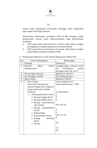 - 91 -
tetapi telah mengalami kerusakan sehingga perlu diperbaiki
agar dapat berfungsi optimal.
Pemenuhan kebutuhan peralatan UTD di RS mengacu pada
persyaratan umum yaitu diperuntukkan bagi pemenuhan
peralatan:
a. UTD yang telah operasional di rumah sakit dalam rangka
peningkatan kualitas pelayanan transfusi darah.
b. UTD yang belum operasional di rumah sakit dalam rangka
pemenuhan standar peralatan UTD.
2. Persyaratan Minimal untuk Teknis Bangunan UTD di RS
No Jenis Kelengkapan Keterangan
1 Gedung Permanen
2 Kondisi udara untuk
laboratorium
menggunakan exhaust serta
Air Conditioner untuk
menjaga suhu 20 -24o C
3 Penerangan (lampu) Minimal 5 watt/m2
4 Air mengalir, bersih 50 L/pekerja/hari
5 Daya listrik Minimal 1700 W
6 I. Tata ruang
(alur tata ruang harus
sesuai dengan alur kegiatan
yang memenuhi standar
kualitas)
a. Ruang pelayanan donor
 Ruang tunggu donor
 Ruang seleksi donor
 Ruang pemeriksaan
oleh dokter
 Ruang pengambilan
darah
 R.konseling
 R.pemulihan donor
 Ruang istirahat
donor
 Pantry
Luas ruangan (m2)
Luas keseluruhan = 200
2 kursi donor
6
4
6
9m2 x2=18
4
4
3m2 x 2 =6
6
16
12
20
 