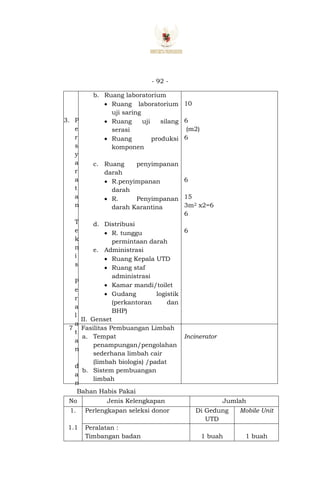 - 92 -
3. P
e
r
s
y
a
r
a
t
a
n
T
e
k
n
i
s
P
e
r
a
l
a
t
a
n
d
a
n
Bahan Habis Pakai
No Jenis Kelengkapan Jumlah
1.
1.1
Perlengkapan seleksi donor Di Gedung
UTD
Mobile Unit
Peralatan :
Timbangan badan 1 buah 1 buah
b. Ruang laboratorium
 Ruang laboratorium
uji saring
 Ruang uji silang
serasi
 Ruang produksi
komponen
c. Ruang penyimpanan
darah
 R.penyimpanan
darah
 R. Penyimpanan
darah Karantina
d. Distribusi
 R. tunggu
permintaan darah
e. Administrasi
 Ruang Kepala UTD
 Ruang staf
administrasi
 Kamar mandi/toilet
 Gudang logistik
(perkantoran dan
BHP)
II. Genset
10
6
(m2)
6
6
15
3m2 x2=6
6
6
7 Fasilitas Pembuangan Limbah
a. Tempat
penampungan/pengolahan
sederhana limbah cair
(limbah biologis) /padat
b. Sistem pembuangan
limbah
Incinerator
 