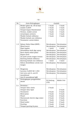 - 93 -
No Jenis Kelengkapan Jumlah
1.2
1.3
Beaker glass uk. 30 ml dan
wadah CuSO4
Tempat kapas Stainlessteel
Termos, wadah untuk
menyimpan antisera
Wadah limbah infeksius
Wadah limbah non infeksius
Tensimeter untuk dokter
Bahan Habis Pakai (BHP) :
Blood lancet
Pipet kapiler
Desinfektan kulit dgn spray
Kaca obyek sekali pakai
Kapas steril
Ice pack untuk reagen termos
Kantong limbah infeksius
Kantong limbah non infeksius
Sabun desinfektan untuk cuci
tangan
Reagensia
Larutan CuSO4 BJ 1.052
Anti sera anti A, anti B
monoklonal
Anti D monoklonal IgM
1 buah
1 buah
1 buah
1 buah
1 buah
1 buah
Secukupnya
Secukupnya
1 botol
Secukupnya
Secukupnya
Secukupnya
Secukupnya
Secukupnya
1 botol
Secukupnya
Secukupnya
Secukupnya
Secukupnya
1 buah
1 buah
1 buah
1 buah
1 buah
1 buah
Secukupnya
Secukupnya
1 botol
Secukupnya
Secukupnya
Secukupnya
Secukupnya
Secukupnya
1 botol
Secukupnya
Secukupnya
Secukupnya
Secukupnya
2.
2.1
Perlengkapan pengambilan
darah
Di Gedung
UTD
Mobile Unit
Peralatan :
Tempat tidur statis
Tempat tidur lipat
Tensimeter
Klem/pean
Pinset
Haemoscale electric (dgn mixer
function)
Hand sealer
Gunting
Tempat gunting & pean
2 buah
-
2 buah
4 buah
2 buah
2 buah
1 buah
2 buah
2 buah
2 buah
-
2 buah
2 buah
4 buah
2 buah
2 buah
1 buah
2 buah
2 buah
2 buah
 
