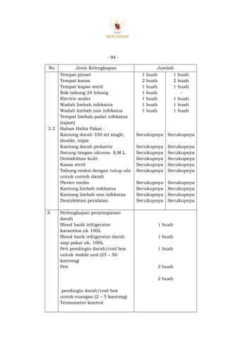 - 94 -
No Jenis Kelengkapan Jumlah
2.2
Tempat pinset
Tempat kassa
Tempat kapas steril
Rak tabung 24 lobang
Electric sealer
Wadah limbah infeksius
Wadah limbah non infeksius
Tempat limbah padat infeksius
(tajam)
Bahan Habis Pakai :
Kantong darah 350 ml single,
double, triple
Kantong darah pediatric
Sarung tangan ukuran. S,M.L
Desinfektan kulit
Kassa steril
Tabung reaksi dengan tutup ulir
untuk contoh darah
Plester medis
Kantong limbah infeksius
Kantong limbah non infeksius
Desinfektan peralatan
1 buah
2 buah
1 buah
1 buah
1 buah
1 buah
1 buah
Secukupnya
Secukupnya
Secukupnya
Secukupnya
Secukupnya
Secukupnya
Secukupnya
Secukupnya
Secukupnya
Secukupnya
1 buah
2 buah
1 buah
-
1 buah
1 buah
1 buah
Secukupnya
Secukupnya
Secukupnya
Secukupnya
Secukupnya
Secukupnya
Secukupnya
Secukupnya
Secukupnya
Secukupnya
3. Perlengkapan penyimpanan
darah
Blood bank refrigerator
karantina uk 100L
Blood bank refrigerator darah
siap pakai uk. 100L
Peti pendingin darah/cool box
untuk mobile unit (25 – 50
kantong)
Peti
pendingin darah/cool box
untuk ruangan (2 – 5 kantong)
Termometer kontrol
1 buah
1 buah
1 buah
2 buah
2 buah
 