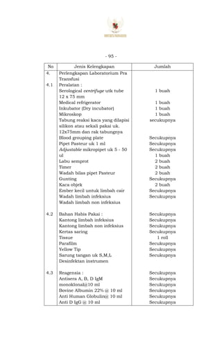 - 95 -
No Jenis Kelengkapan Jumlah
4.
4.1
4.2
4.3
Perlengkapan Laboratorium Pra
Transfusi
Peralatan :
Serological centrifuge utk tube
12 x 75 mm
Medical refrigerator
Inkubator (Dry incubator)
Mikroskop
Tabung reaksi kaca yang dilapisi
silikon atau sekali pakai uk.
12x75mm dan rak tabungnya
Blood grouping plate
Pipet Pasteur uk 1 ml
Adjustable mikropipet uk 5 - 50
ul
Labu semprot
Timer
Wadah bilas pipet Pasteur
Gunting
Kaca objek
Ember kecil untuk limbah cair
Wadah limbah infeksius
Wadah limbah non infeksius
Bahan Habis Pakai :
Kantong limbah infeksius
Kantong limbah non infeksius
Kertas saring
Tissue
Parafilm
Yellow Tip
Sarung tangan uk S,M,L
Desinfektan instrumen
Reagensia :
Antisera A, B, D IgM
monoklonal@10 ml
Bovine Albumin 22% @ 10 ml
Anti Human Globulin@ 10 ml
Anti D IgG @ 10 ml
1 buah
1 buah
1 buah
1 buah
secukupnya
Secukupnya
Secukupnya
Secukupnya
1 buah
2 buah
2 buah
2 buah
Secukupnya
2 buah
Secukupnya
Secukupnya
Secukupnya
Secukupnya
Secukupnya
Secukupnya
1 roll
Secukupnya
Secukupnya
Secukupnya
Secukupnya
Secukupnya
Secukupnya
Secukupnya
Secukupnya
Secukupnya
 