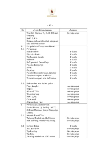 - 96 -
No Jenis Kelengkapan Jumlah
Test Sel Standar A, B, O (Dibuat
sendiri)
NaCl 0,9 %
Reagen sel panel untuk skrining
allo antibodi donor
Secukupnya
5.
5.1
5.2
Pengolahan Komponen Darah
Peralatan :
Hand Sealer
Electric Sealer
Timbangan darah
Balance
Refrigerated Centrifuge
Plasma Extractor
Klem
Gunting
Platelet Incubator dan Agitator
Tempat sampah infeksius
Tempat sampah non infeksius
Bahan dan alat habis pakai :
Pipet kapiler
Kapas
Alkohol 70%
Washing bag
NaCl 0,9%.
Crito seal
Alumunium ring
1 buah
1 buah
1 buah
1 buah
1 buah
1 buah
2 buah
2 buah
1 buah
1 buah
1 buah
secukupnya
secukupnya
secukupnya
secukupnya
secukupnya
secukupnya
secukupnya
6
6.1
6.2
Peralatan Laboratorium
Pemeriksaan Uji Saring IMLTD
(Infeksi Menular Lewat Transfusi
Darah)
Metode Rapid Test
Tabung Reaksi uk.12x75 mm
Rak Tabung reaksi 40 lubang
Metode Elisa
Alat Elisa set
Tip kuning
Tip biru
Tabung Reaksi uk.12x75 mm
Secukupnya
Secukupnya
1 buah
Secukupnya
Secukupnya
Secukupnya
Secukupnya
 