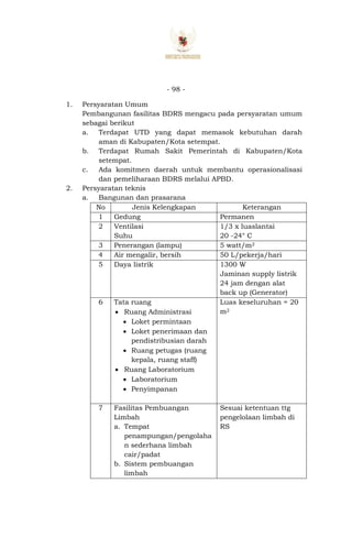 - 98 -
1. Persyaratan Umum
Pembangunan fasilitas BDRS mengacu pada persyaratan umum
sebagai berikut
a. Terdapat UTD yang dapat memasok kebutuhan darah
aman di Kabupaten/Kota setempat.
b. Terdapat Rumah Sakit Pemerintah di Kabupaten/Kota
setempat.
c. Ada komitmen daerah untuk membantu operasionalisasi
dan pemeliharaan BDRS melalui APBD.
2. Persyaratan teknis
a. Bangunan dan prasarana
No Jenis Kelengkapan Keterangan
1 Gedung Permanen
2 Ventilasi
Suhu
1/3 x luaslantai
20 -24° C
3 Penerangan (lampu) 5 watt/m2
4 Air mengalir, bersih 50 L/pekerja/hari
5 Daya listrik 1300 W
Jaminan supply listrik
24 jam dengan alat
back up (Generator)
6 Tata ruang
 Ruang Administrasi
 Loket permintaan
 Loket penerimaan dan
pendistribusian darah
 Ruang petugas (ruang
kepala, ruang staff)
 Ruang Laboratorium
 Laboratorium
 Penyimpanan
Luas keseluruhan = 20
m2
7 Fasilitas Pembuangan
Limbah
a. Tempat
penampungan/pengolaha
n sederhana limbah
cair/padat
b. Sistem pembuangan
limbah
Sesuai ketentuan ttg
pengelolaan limbah di
RS
 